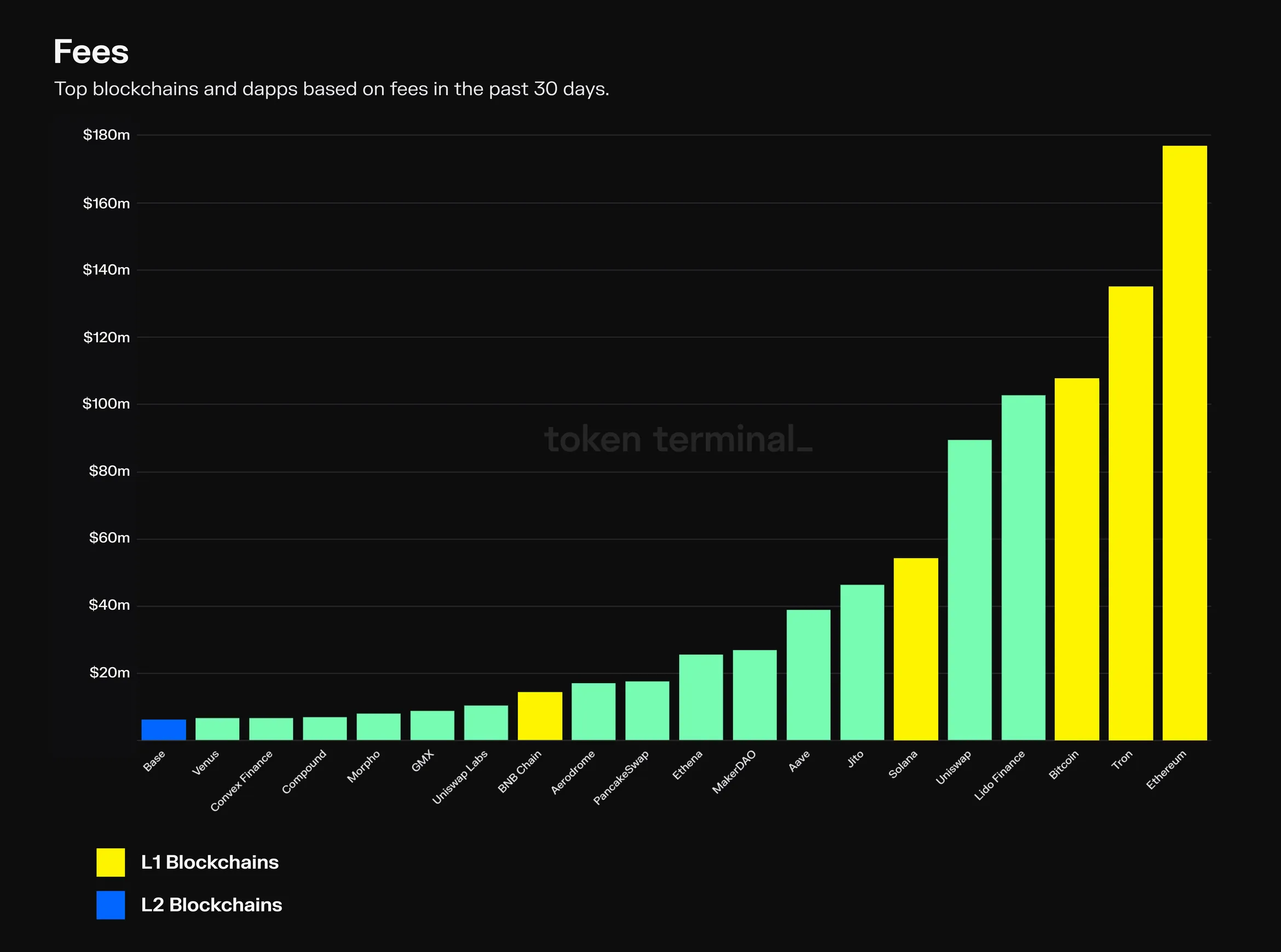 Bar chart of the top 20 blockchains and dapps by 30-day fees, highlighting L1 and L2 blockchains, led by Ethereum, Tron and Bitcoin