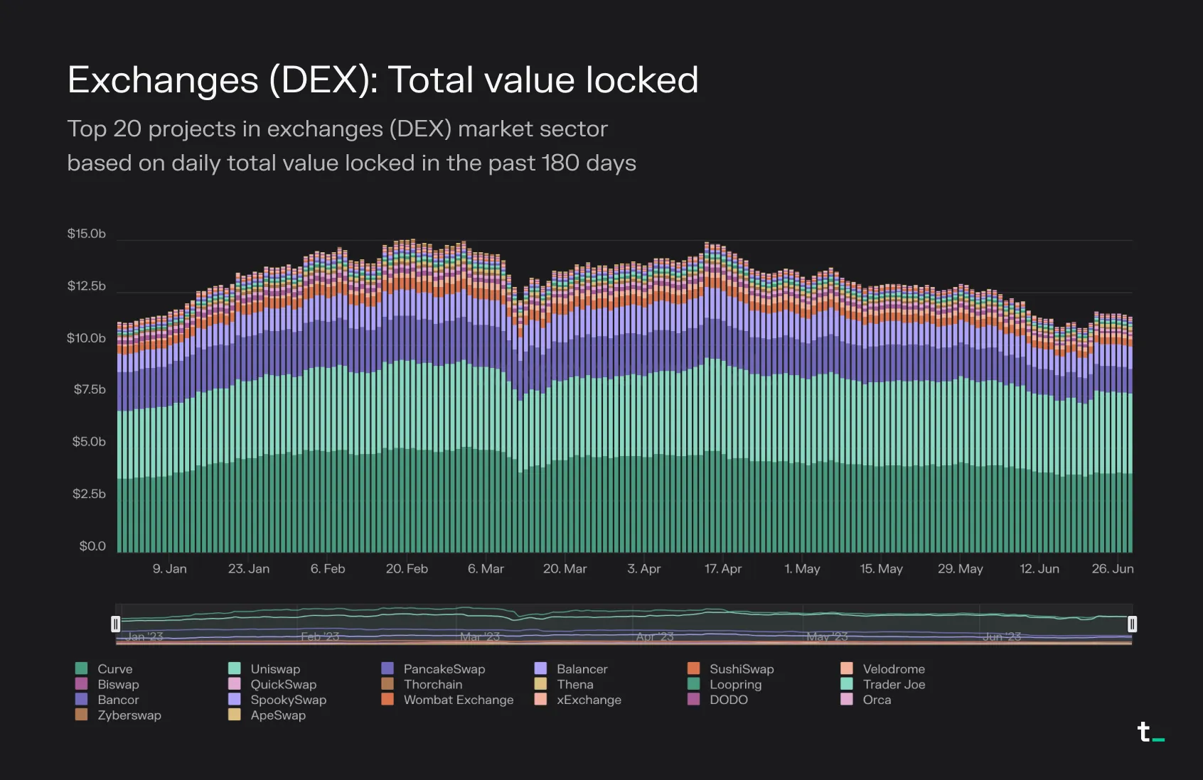 Stacked bar chart of daily TVL for the top 20 DEXs over 180 days, steady between about 10 and 15 billion dollars, led by Curve and Uniswap