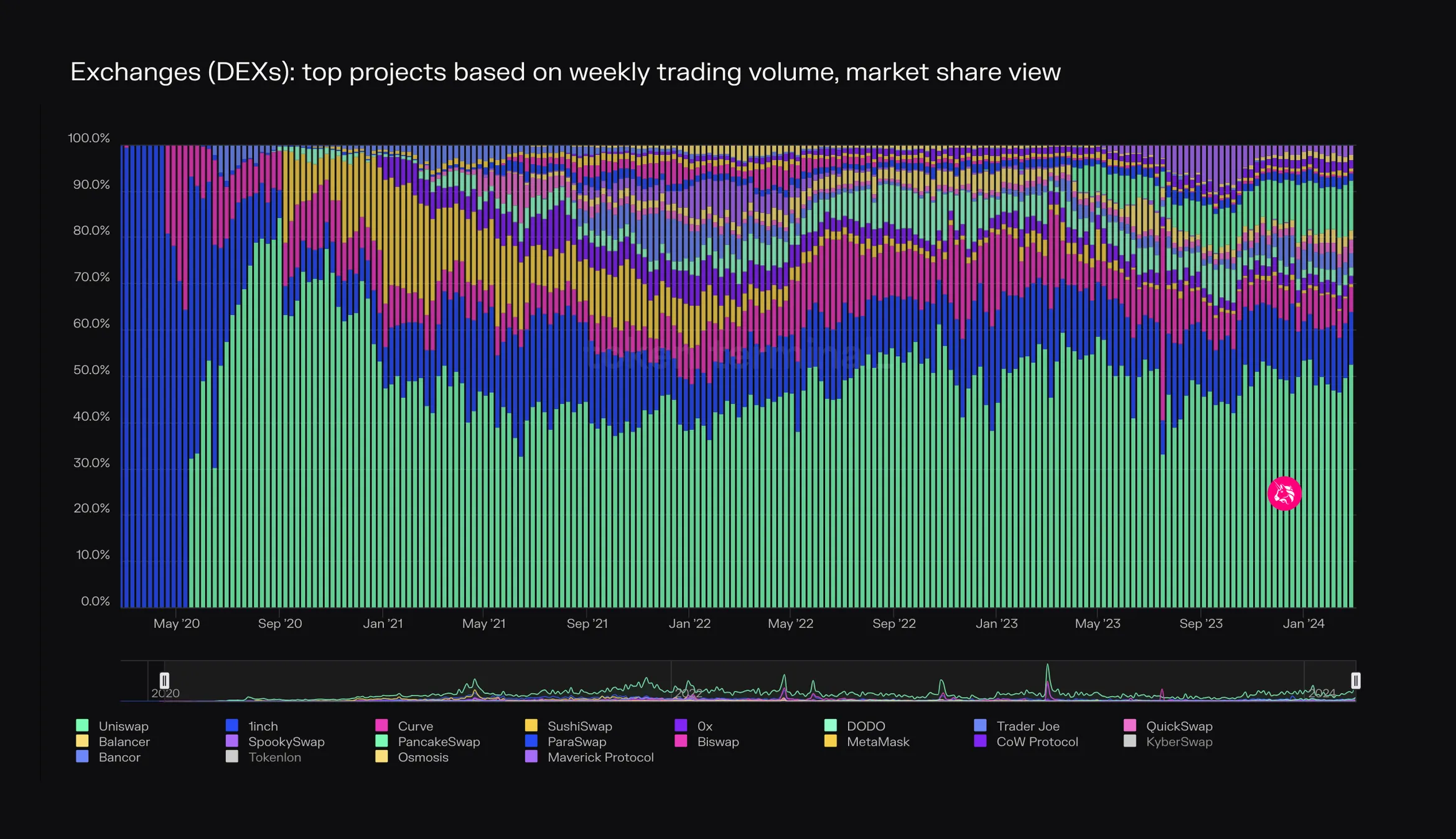 Market share chart of weekly DEX trading volume by project since 2020, with Uniswap holding about 50%
