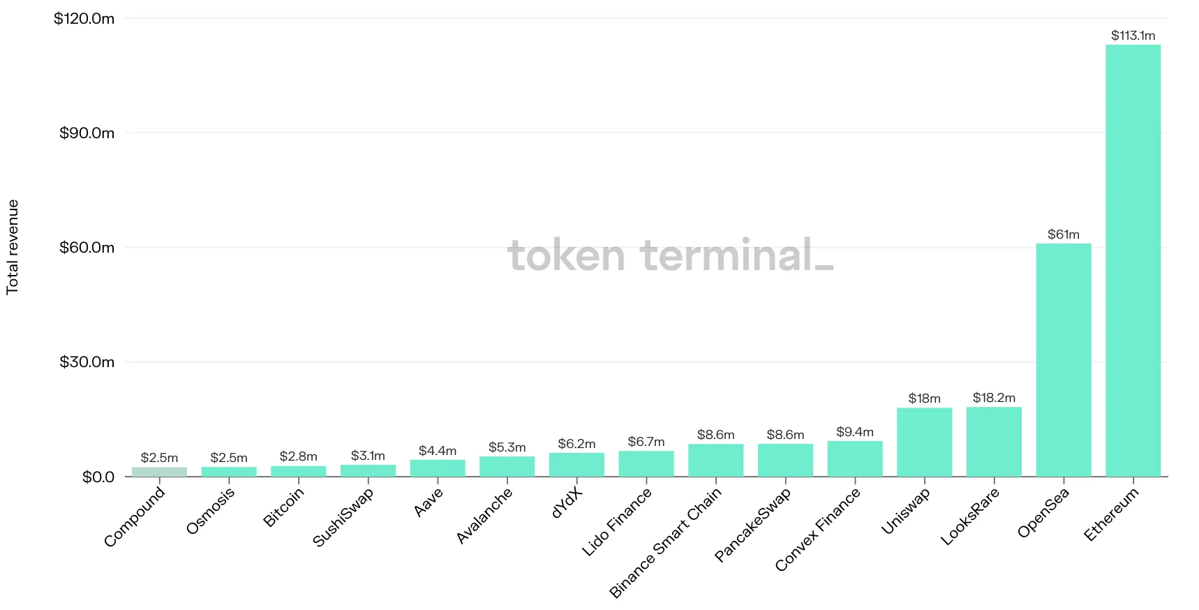 Bar chart of the top 15 projects by total revenue in the past 7 days, led by Ethereum at $113.1m and OpenSea at $61m