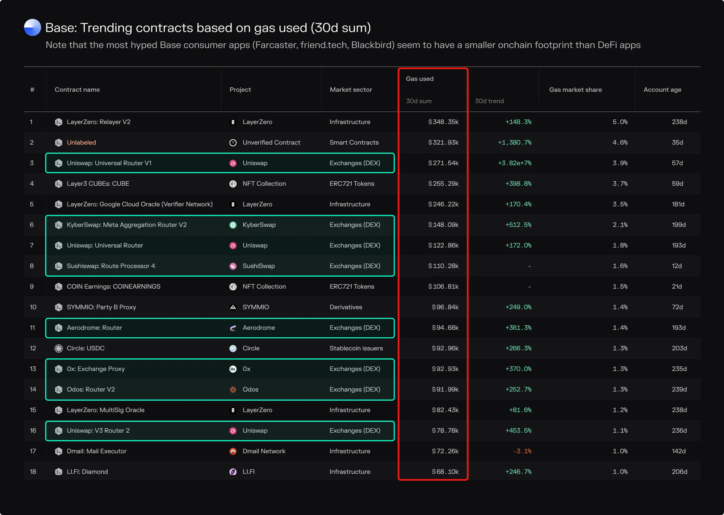 Table of Base trending contracts by 30-day gas used, led by LayerZero, with DEX contracts such as Uniswap and Aerodrome highlighted