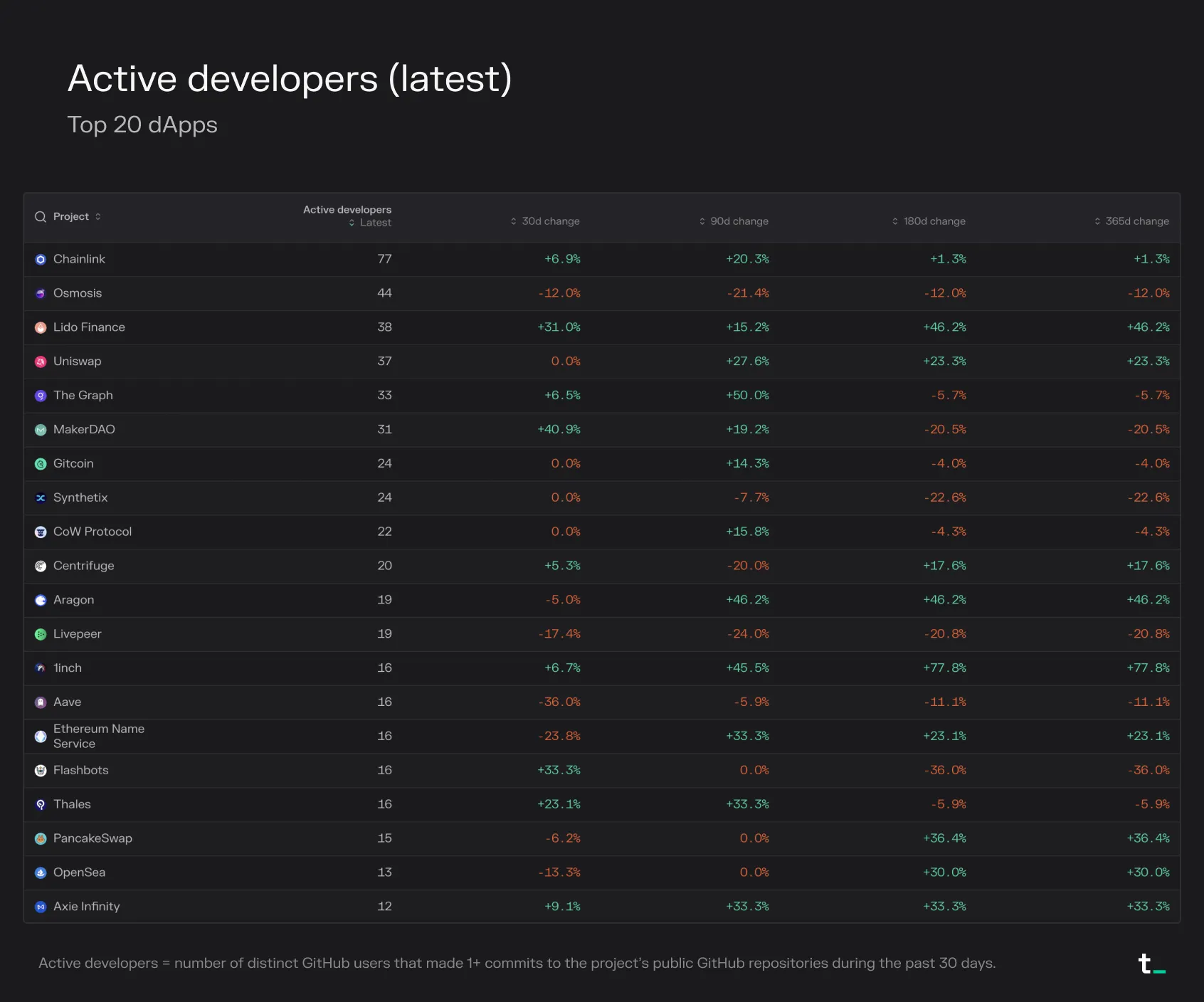 Table of the top 20 dApps by latest active developers with growth rates, led by Chainlink at 77, Osmosis and Lido Finance