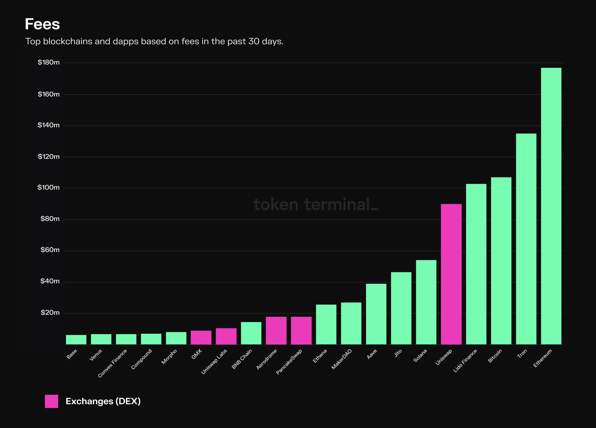 Bar chart of the top 20 blockchains and dapps by 30-day fees, highlighting DEXs, with Uniswap near 90 million dollars