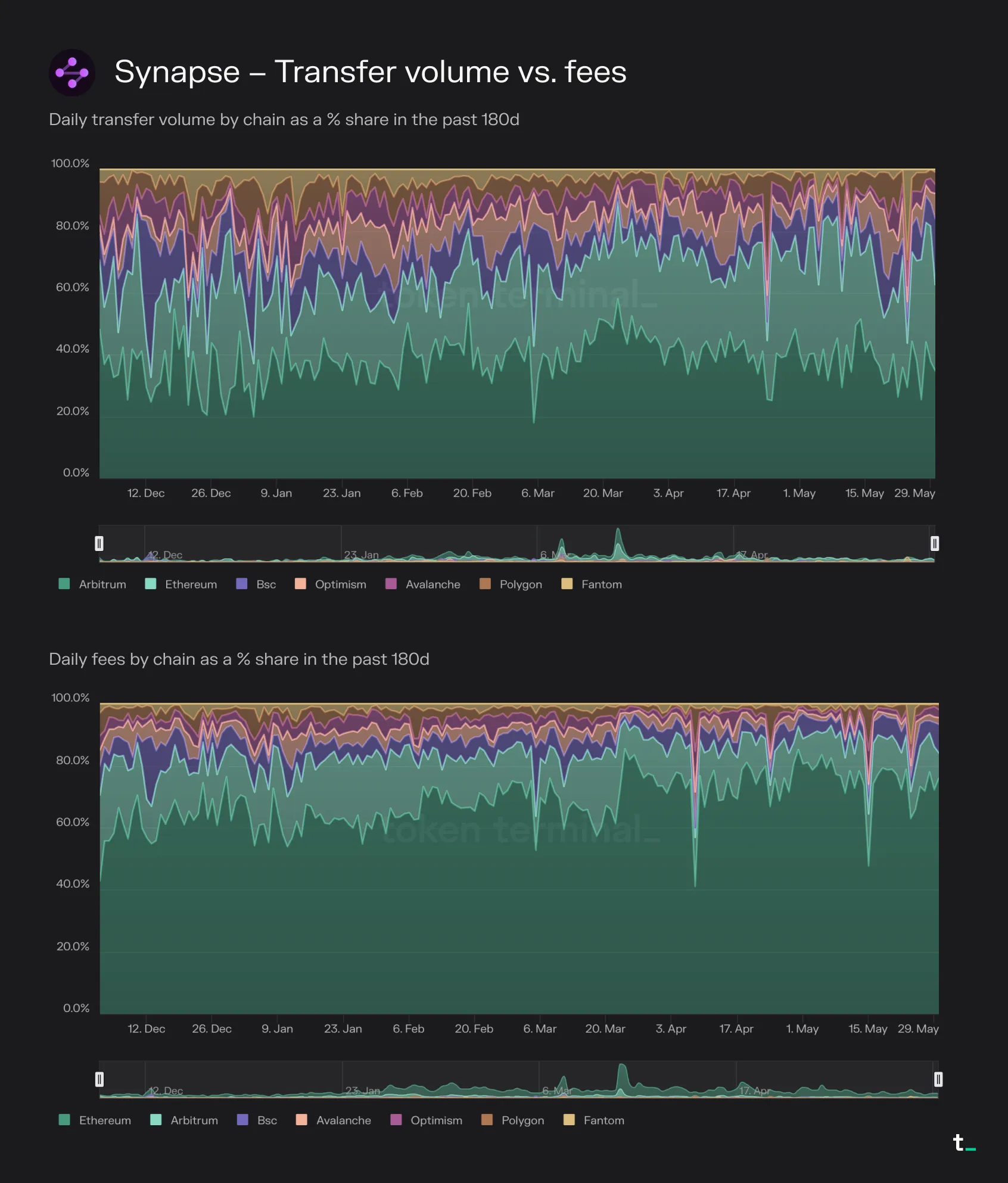 Charts of Synapse daily transfer volume and fees by chain as a percentage share over 180 days, with Ethereum the largest share of fees