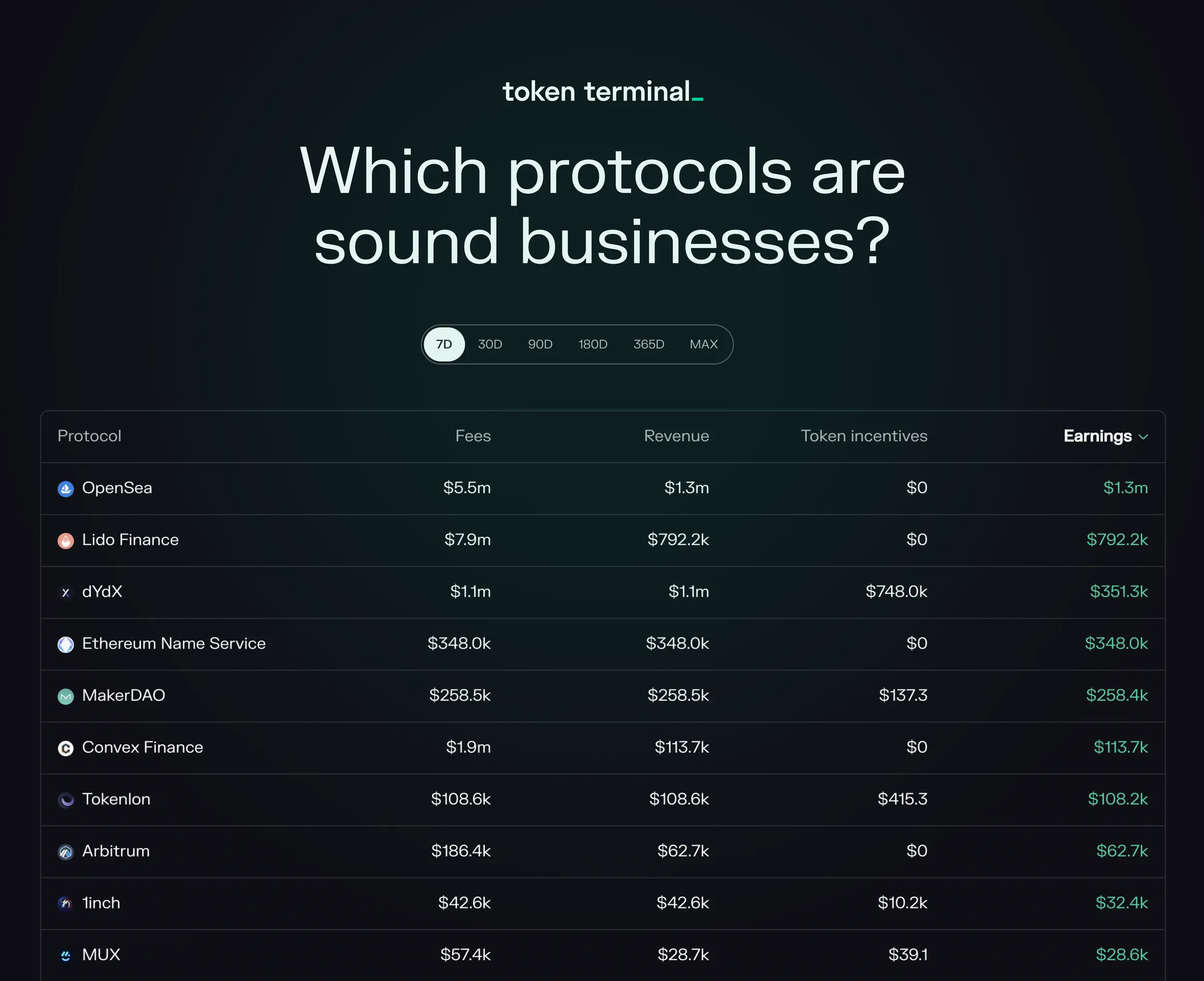 Earnings leaderboard table of the top 10 projects by 7-day earnings, led by OpenSea at $1.3m, Lido Finance and dYdX