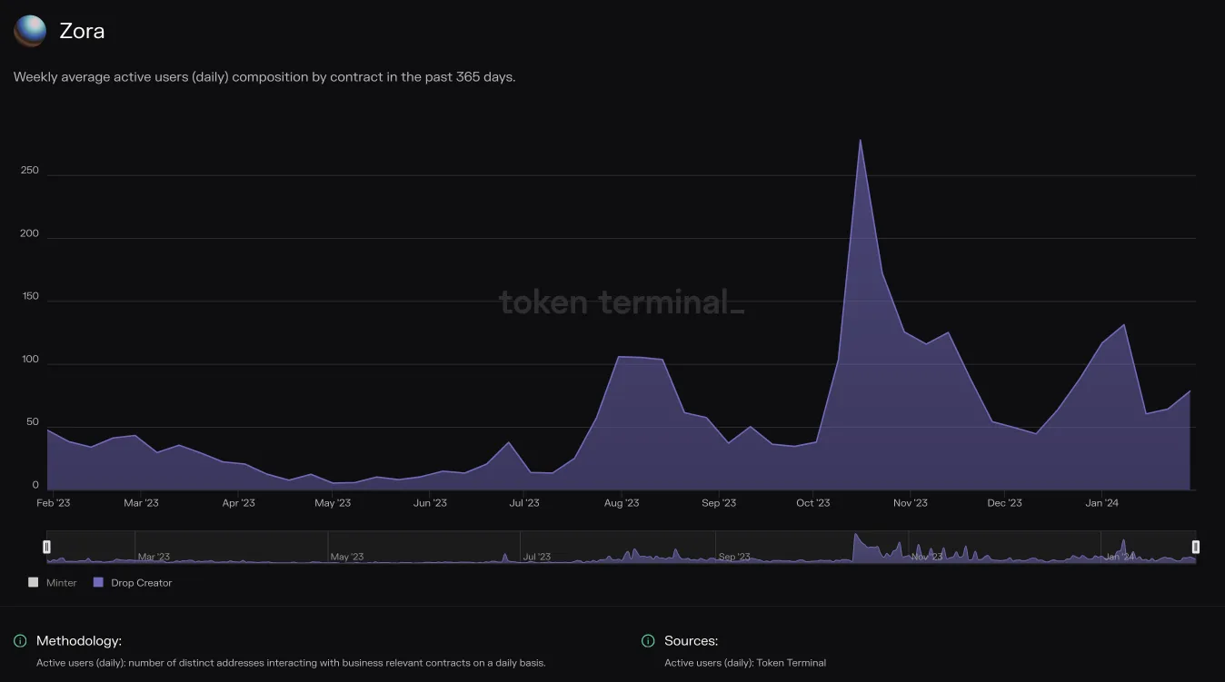 Area chart of Zora weekly average daily drop creators, February 2023 to January 2024, peaking in October 2023