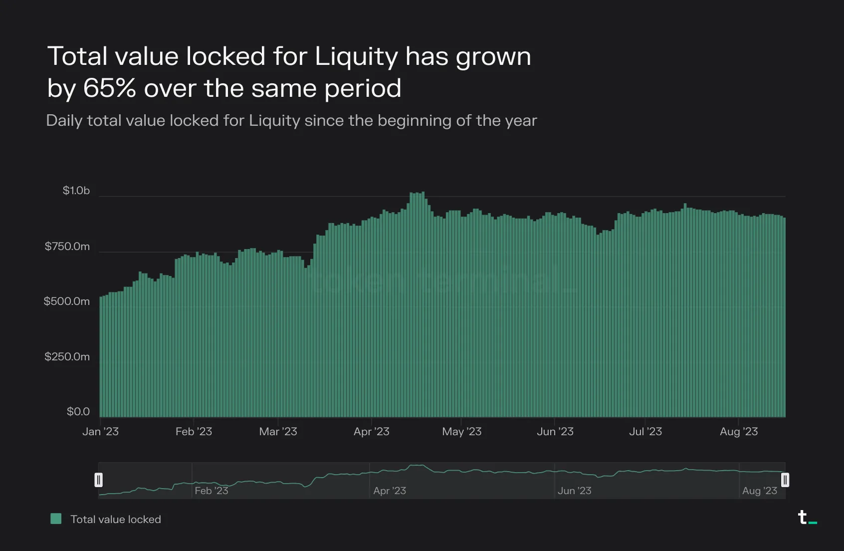 Bar chart of Liquity daily TVL in 2023, growing 65% to about 900 million dollars