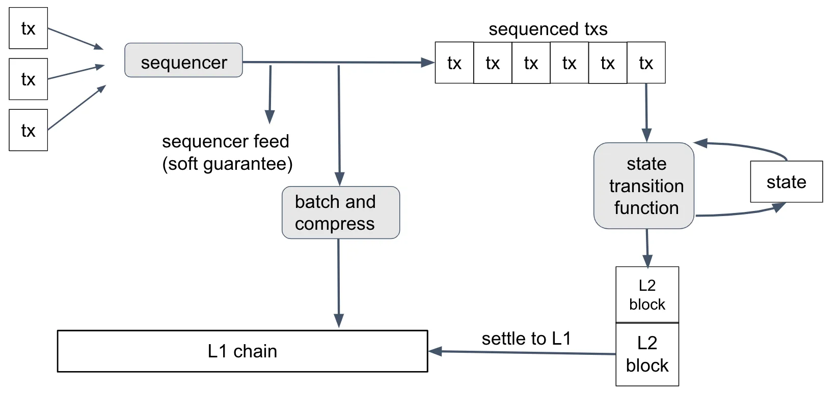 Diagram of the Arbitrum Nitro transaction flow from sequencer through state transition function to L2 blocks settled on L1
