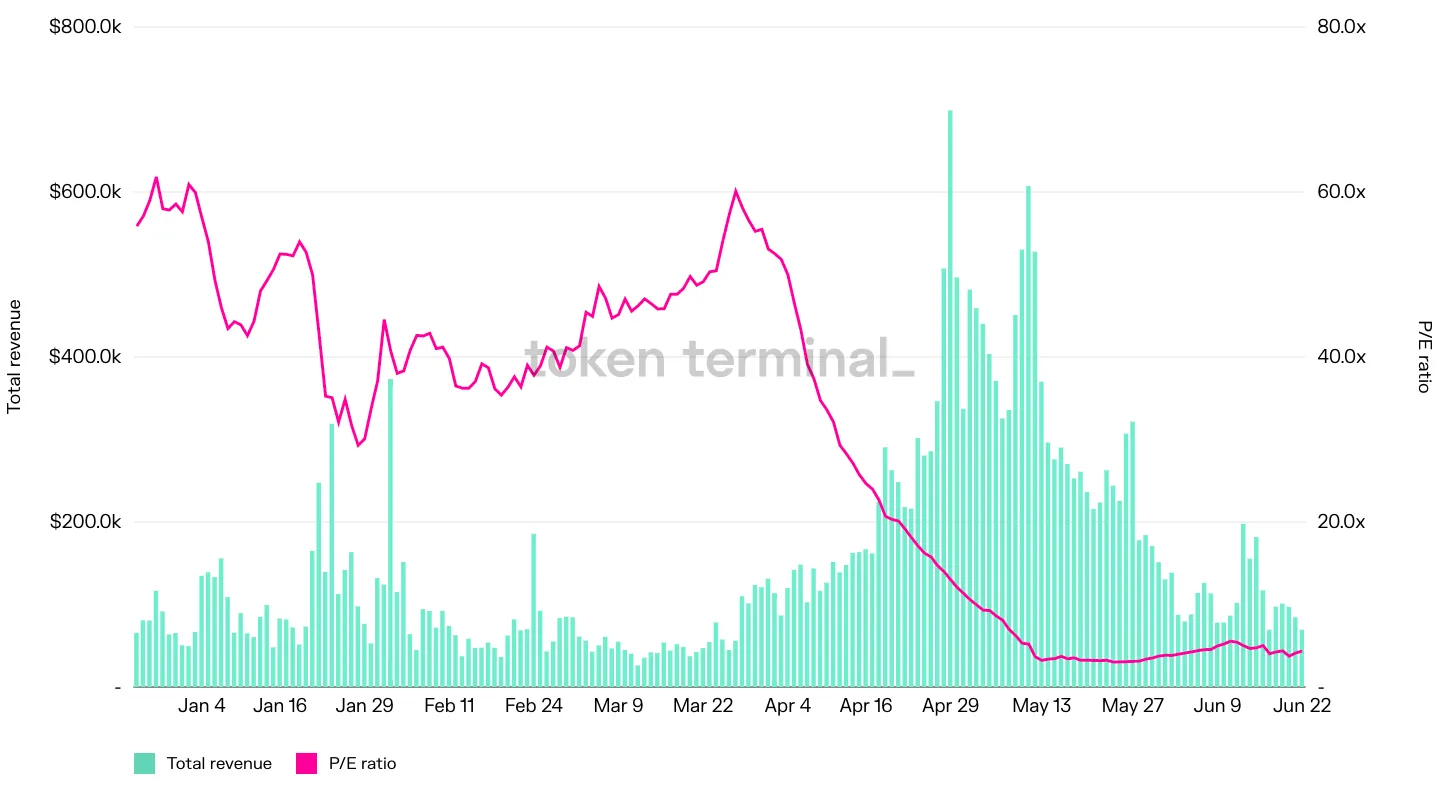 Chart of Orca daily total revenue and P/E ratio, January to June 2022