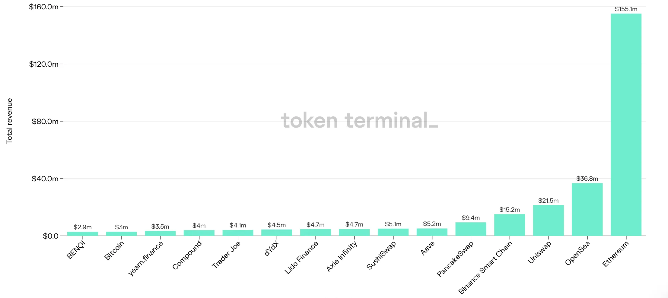 Bar chart of the top 15 projects by total revenue in the past 7 days, led by Ethereum at $155.1m, OpenSea and Uniswap