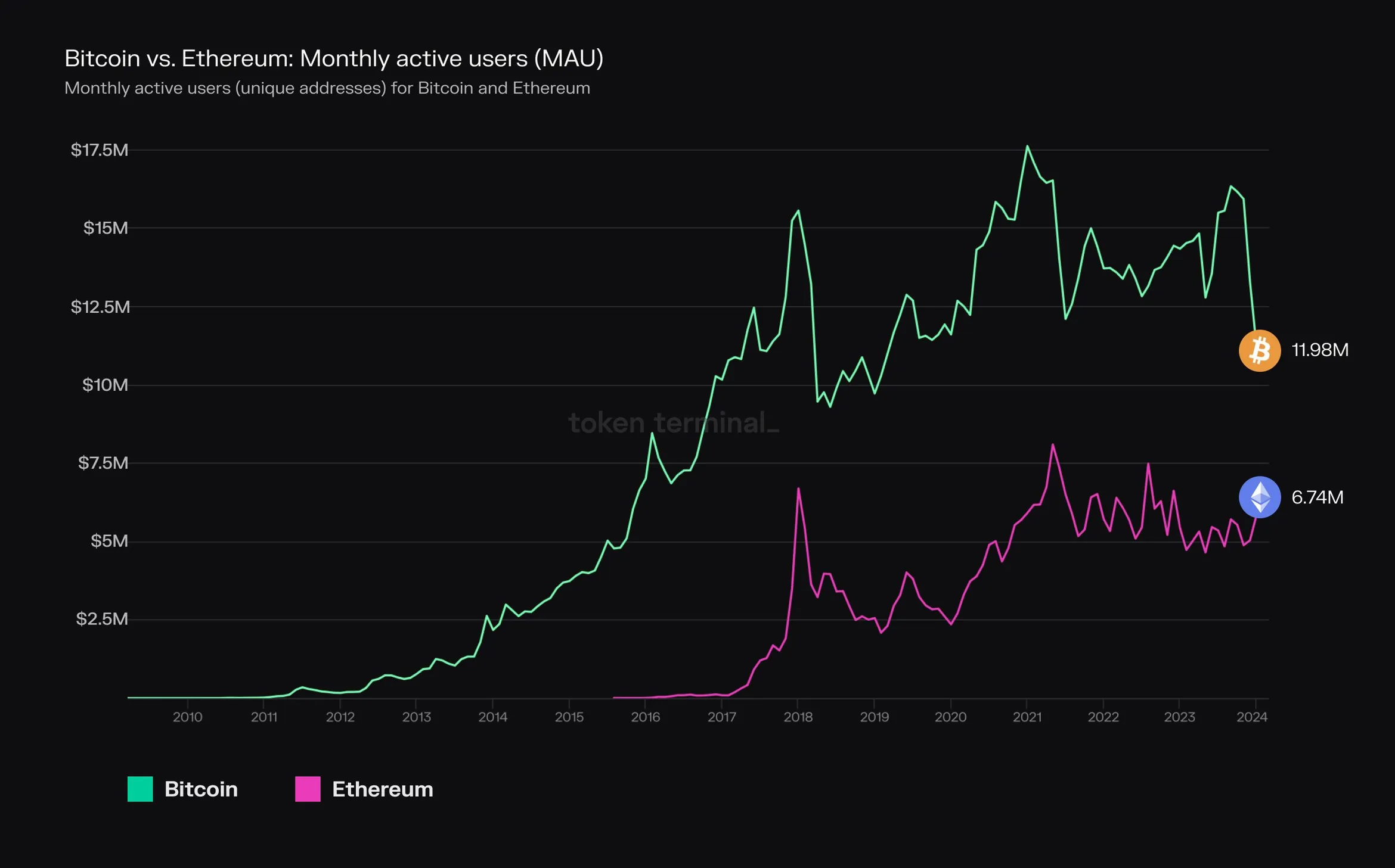 Line chart of Bitcoin and Ethereum monthly active users since 2009, now at 11.98 million and 6.74 million