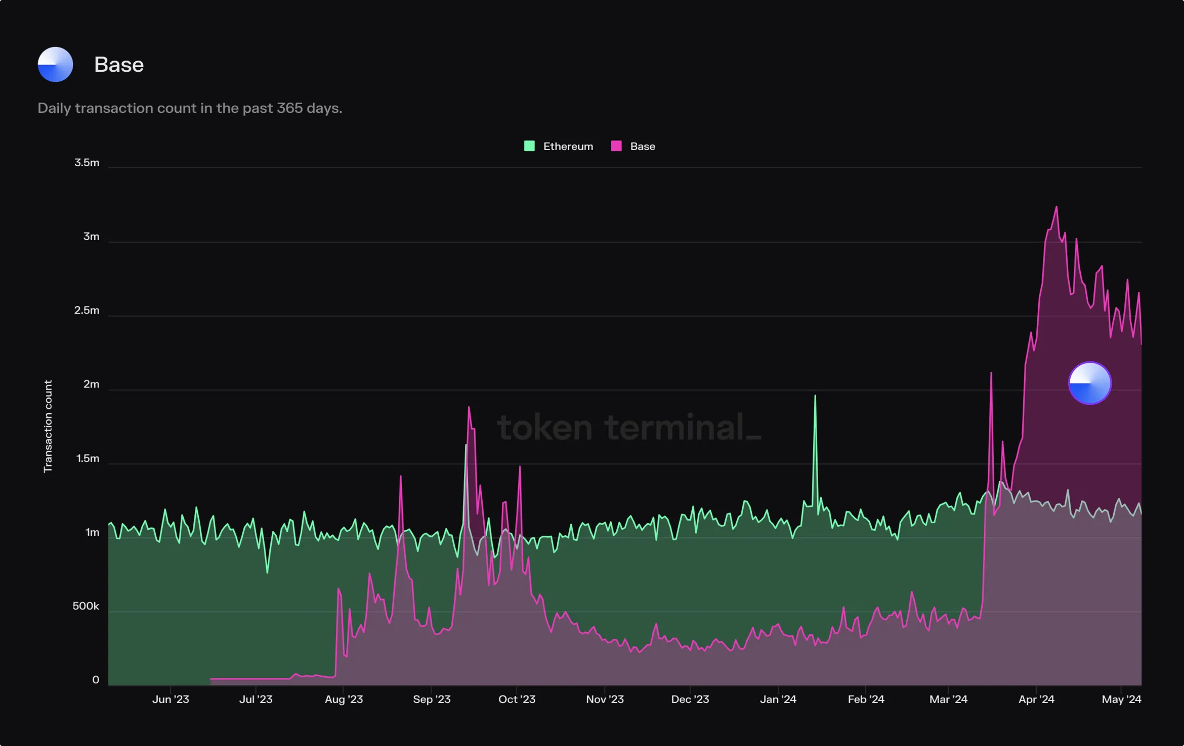 Chart of Base vs. Ethereum daily transaction count over the past 365 days, with Base overtaking Ethereum from March 2024