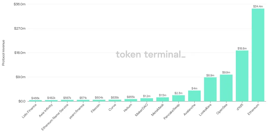 Bar chart of the top 15 projects by protocol revenue in the past 7 days, led by Ethereum at $34.4m and dYdX at $18.8m