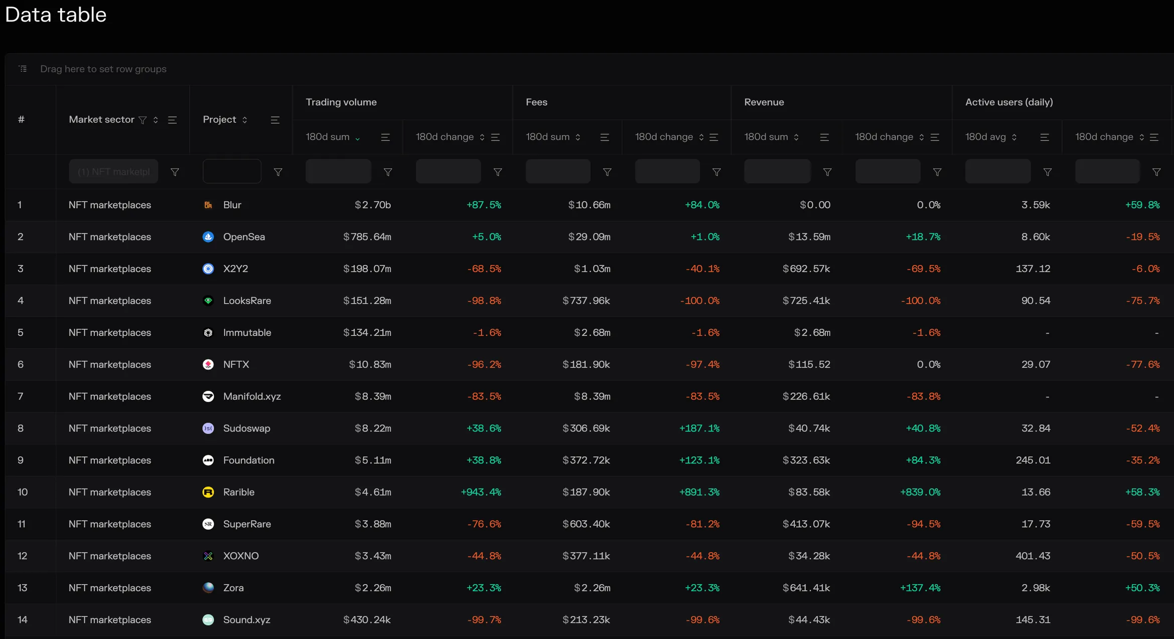 Table of 14 NFT marketplaces by 180-day trading volume, fees, revenue and daily active users, led by Blur and OpenSea