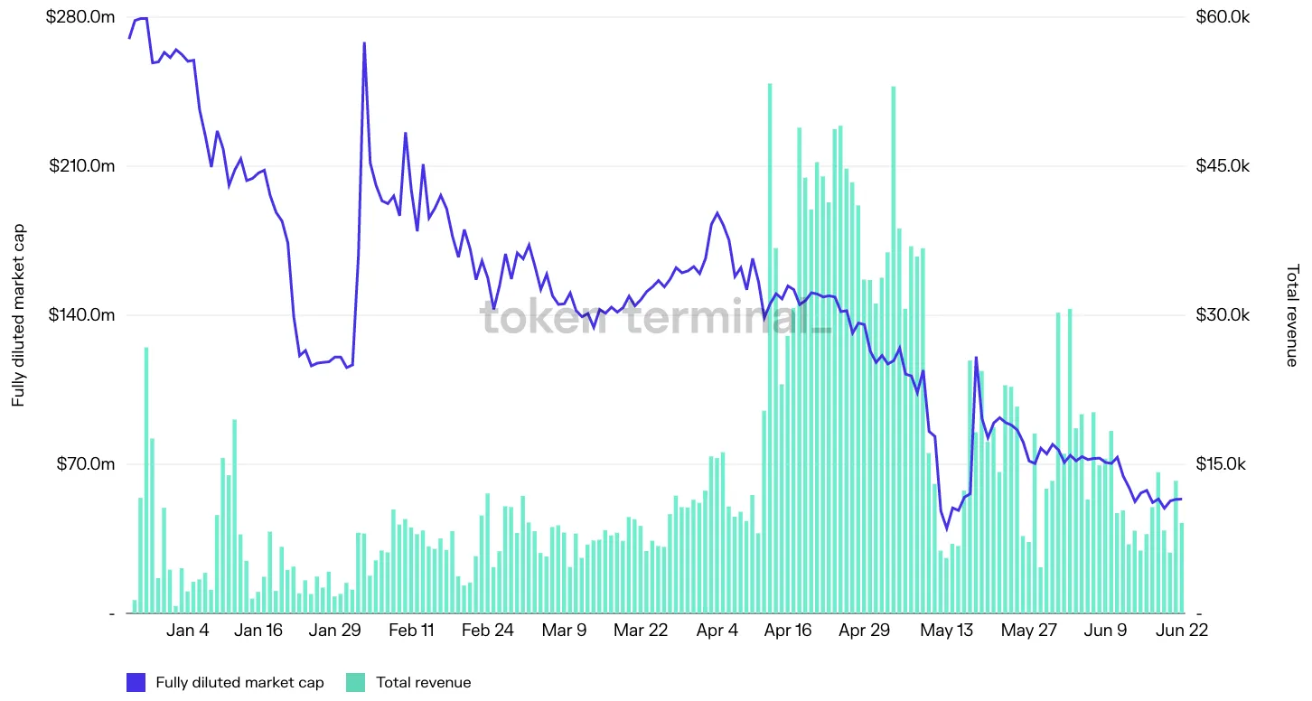 Chart of IDEX daily fully diluted market cap and total revenue, January to June 2022
