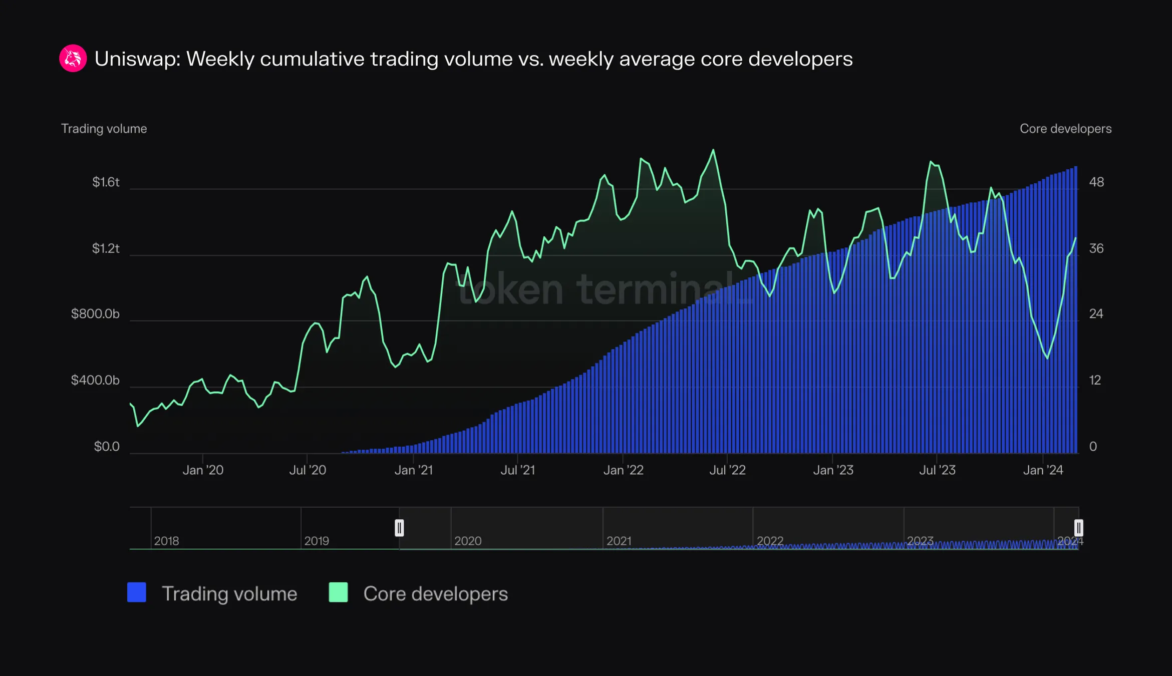Chart of Uniswap weekly cumulative trading volume vs. weekly average core developers since 2019, with volume near 1.7 trillion dollars