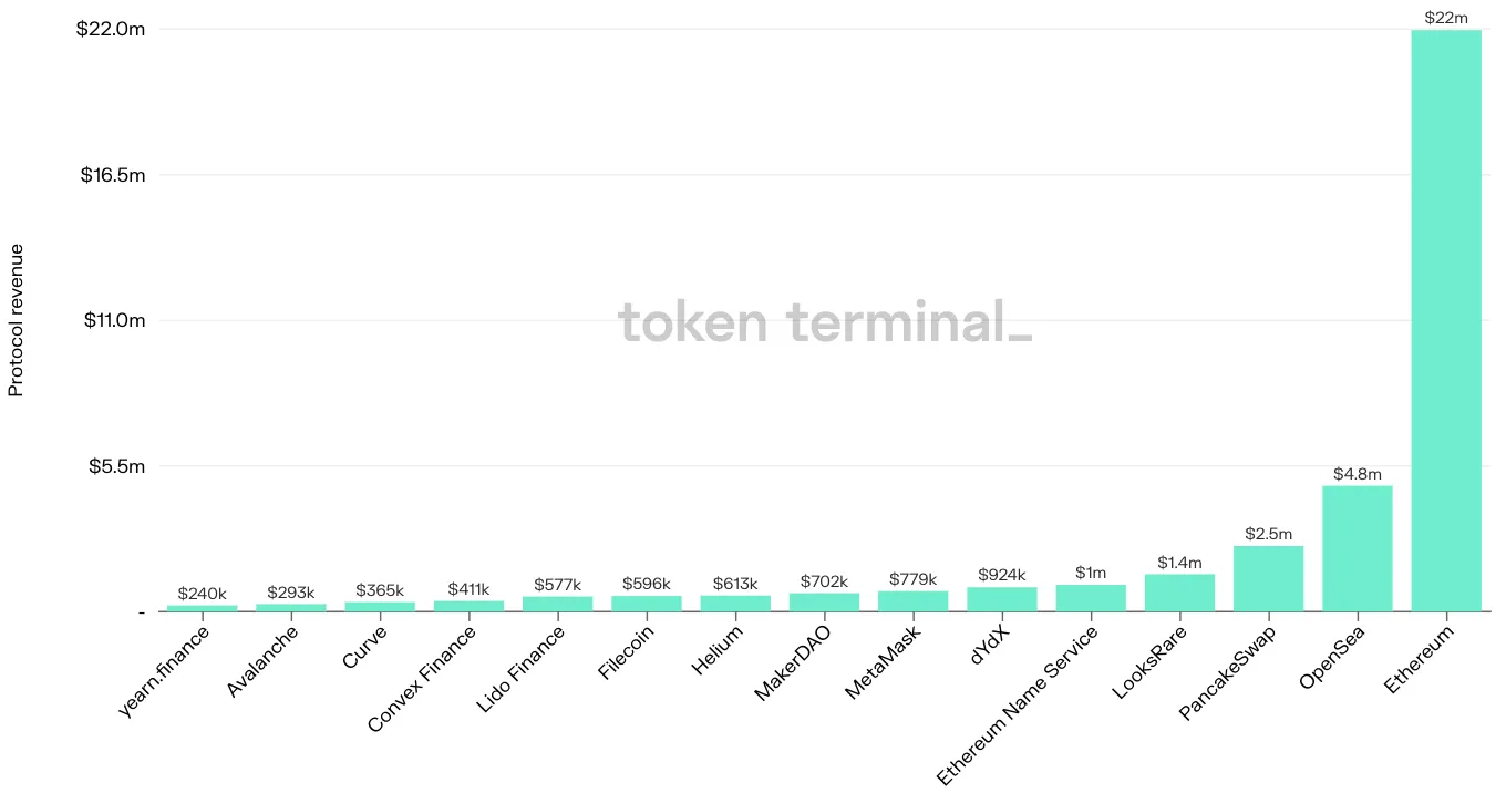 Bar chart of the top 15 projects by protocol revenue in the past 7 days, led by Ethereum at $22m and OpenSea at $4.8m