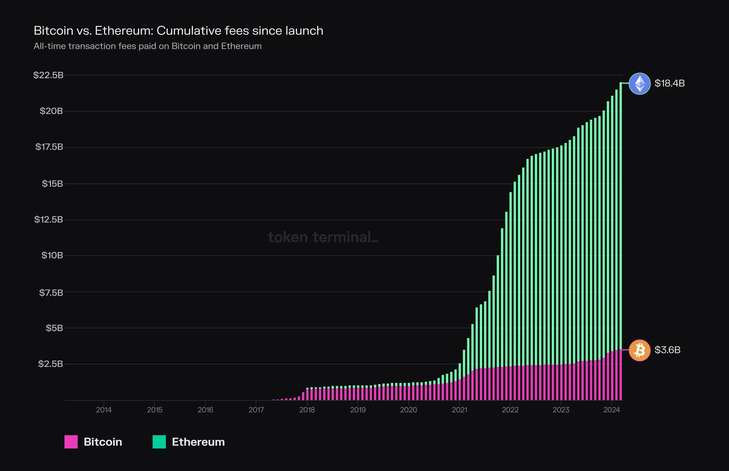 Stacked bar chart of cumulative fees since launch for Bitcoin and Ethereum, at 3.6 and 18.4 billion dollars