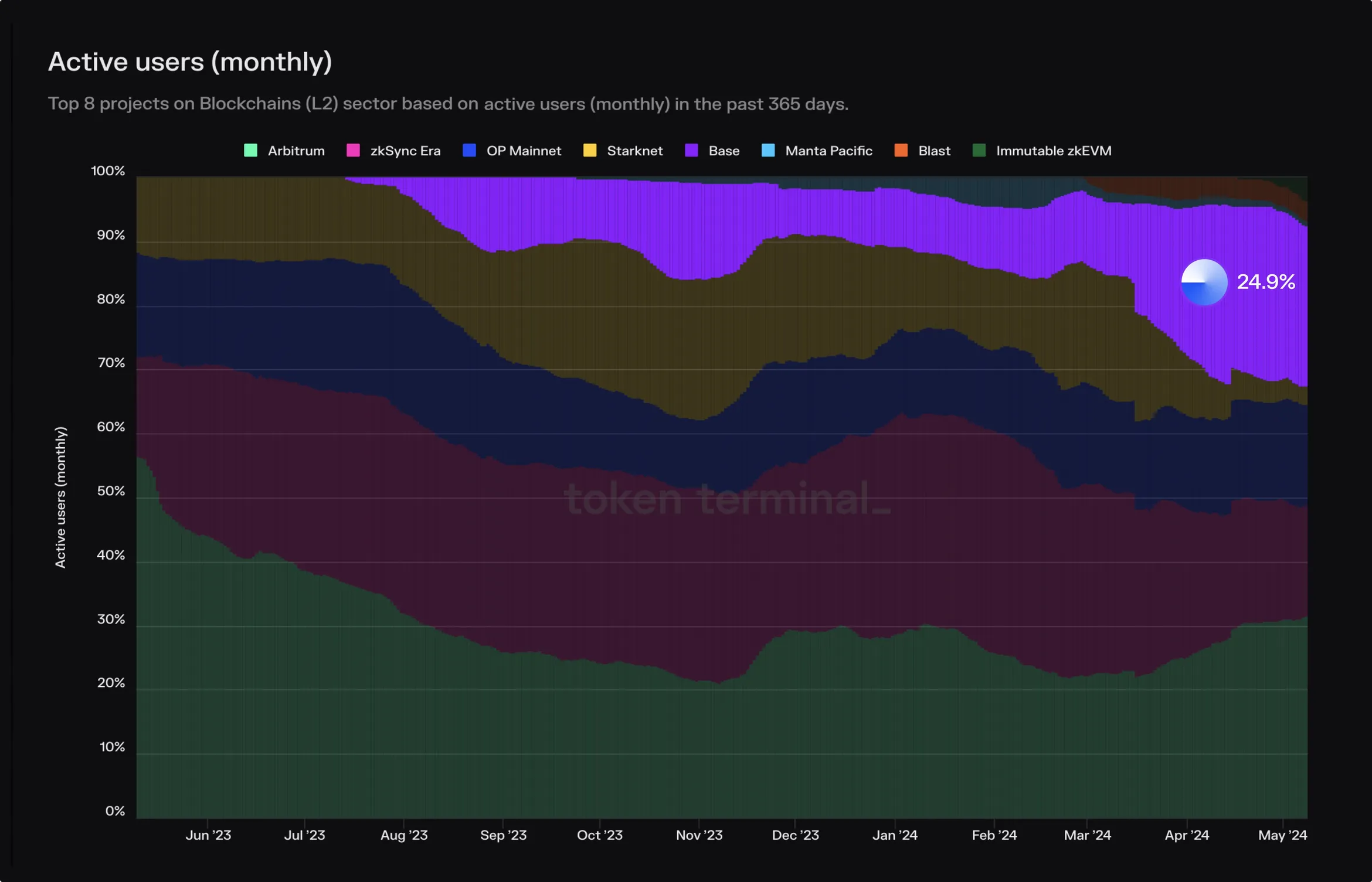 Market share chart of monthly active users for the top 8 L2 blockchains over the past 365 days, with Base at 24.9%