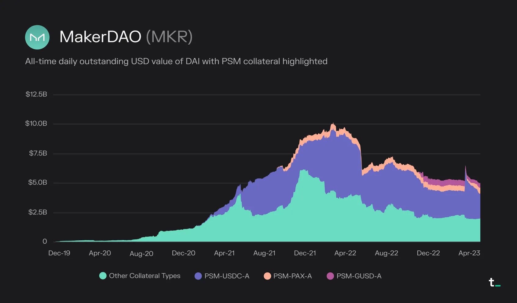 Stacked area chart of MakerDAO all-time outstanding DAI by collateral, with PSM-USDC-A the largest PSM source