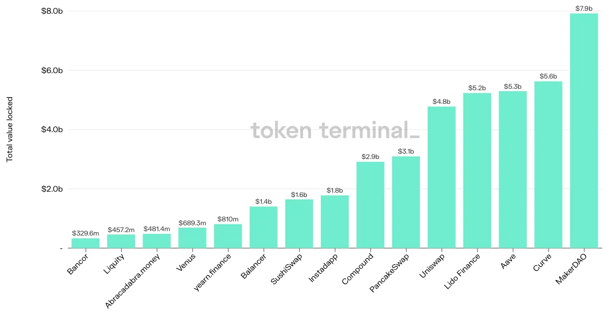 Bar chart of the top 15 projects by latest TVL, led by MakerDAO at $7.9b, Curve and Aave