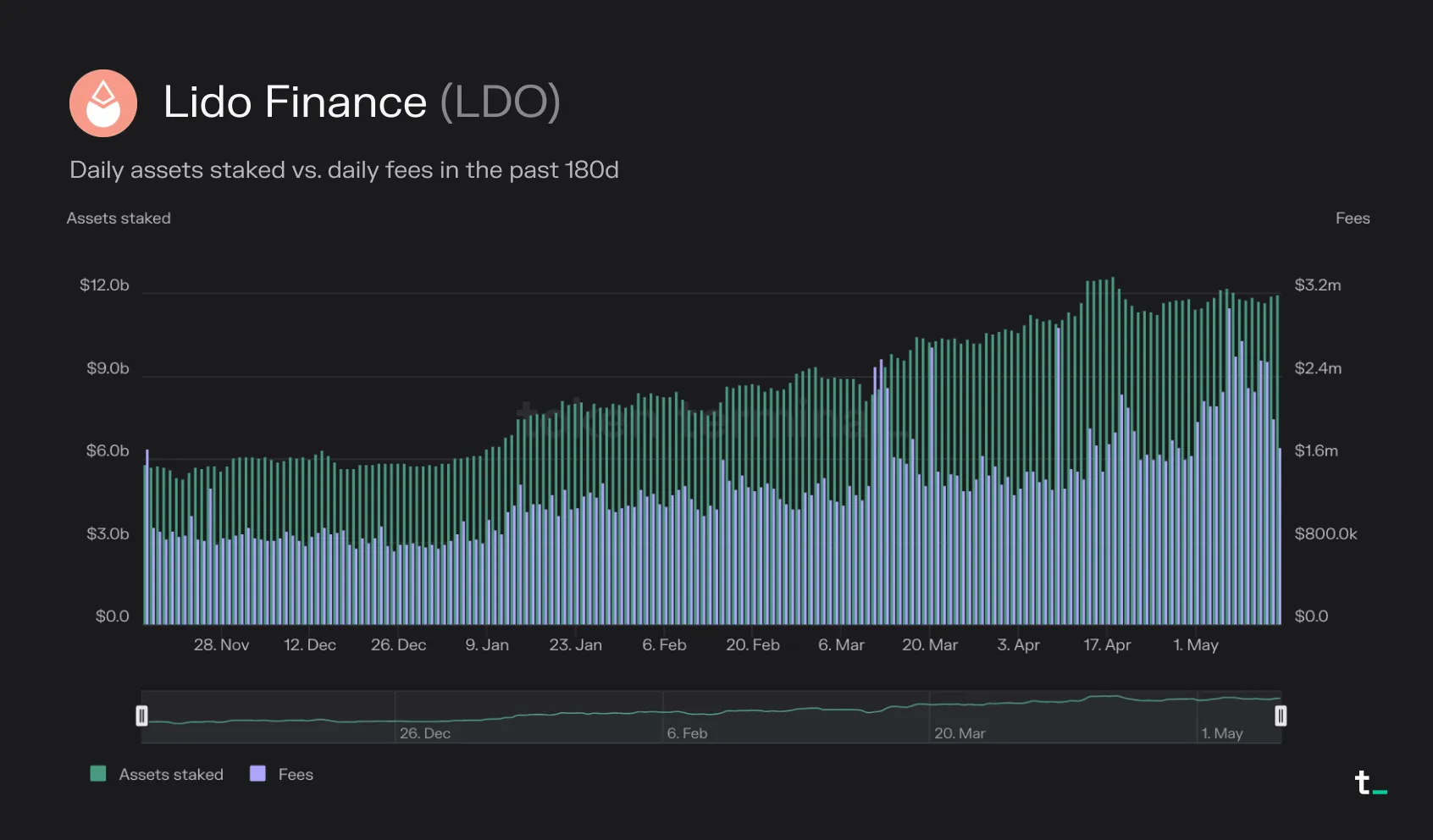 Chart of Lido Finance daily assets staked vs. daily fees over the past 180 days, with assets staked rising to about 12 billion dollars