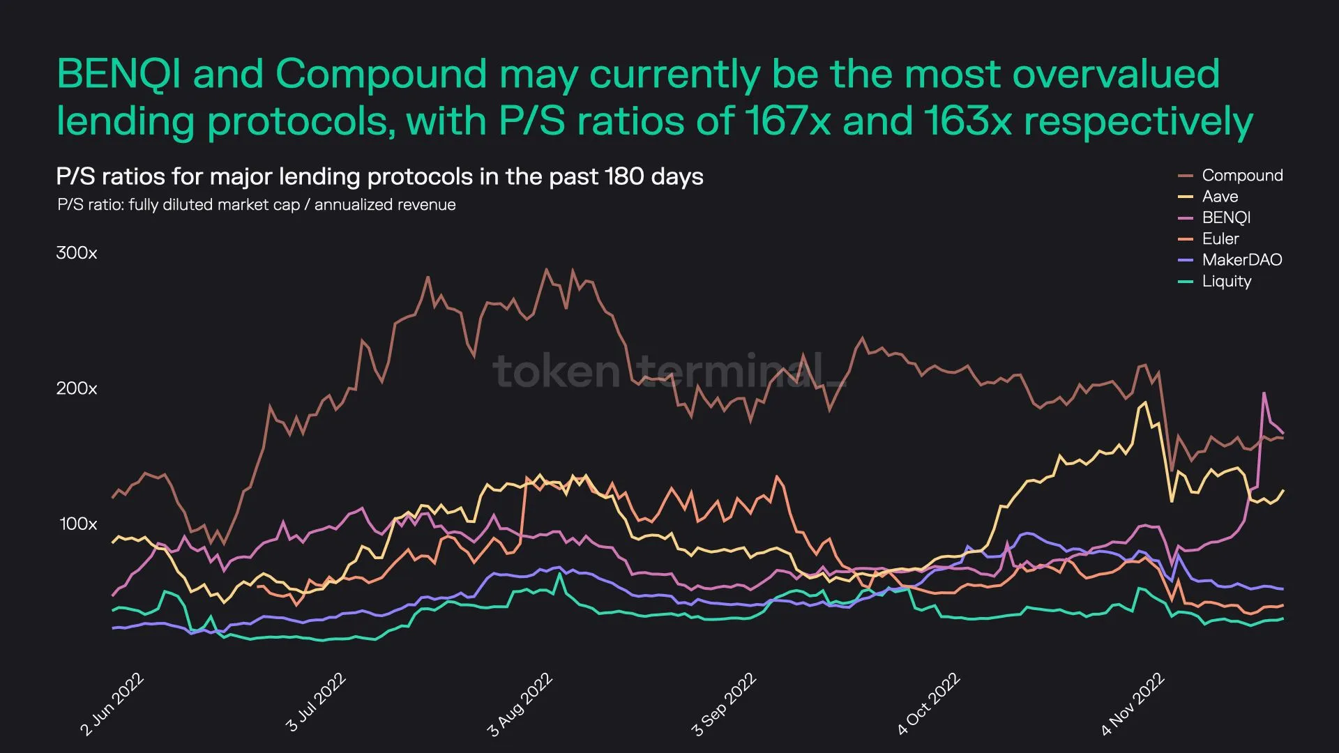 Line chart of P/S ratios for Compound, Aave, BENQI, Euler, MakerDAO and Liquity, June to November 2022