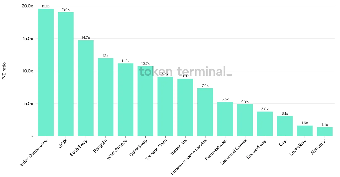 Bar chart of 15 projects by latest P/E ratio, from Index Cooperative at 19.6x down to Alchemist at 1.4x