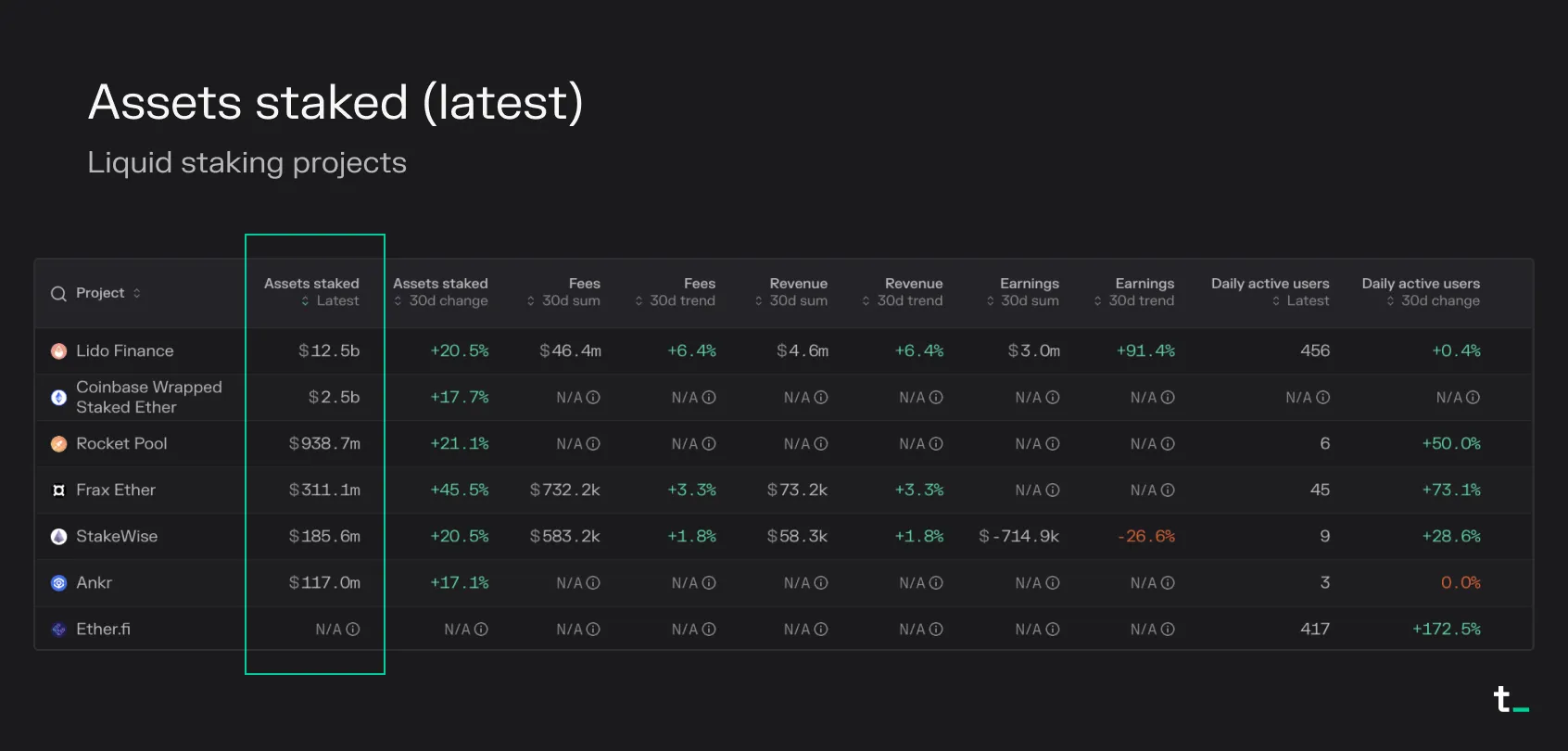 Table of liquid staking projects by latest assets staked, led by Lido Finance at $12.5b, Coinbase Wrapped Staked Ether and Rocket Pool