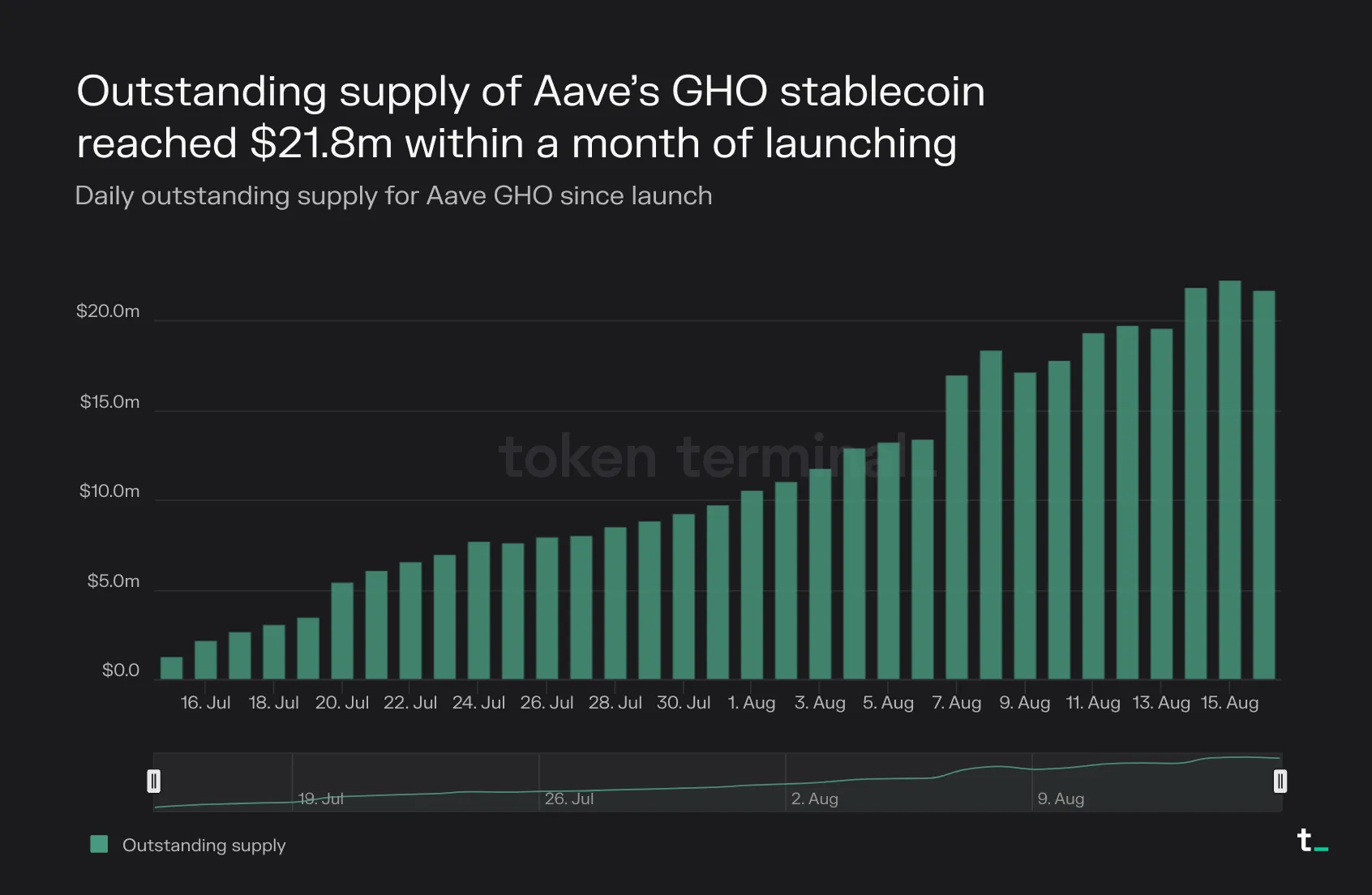 Bar chart of Aave GHO daily outstanding supply since its July 2023 launch, reaching 21.8 million dollars within a month