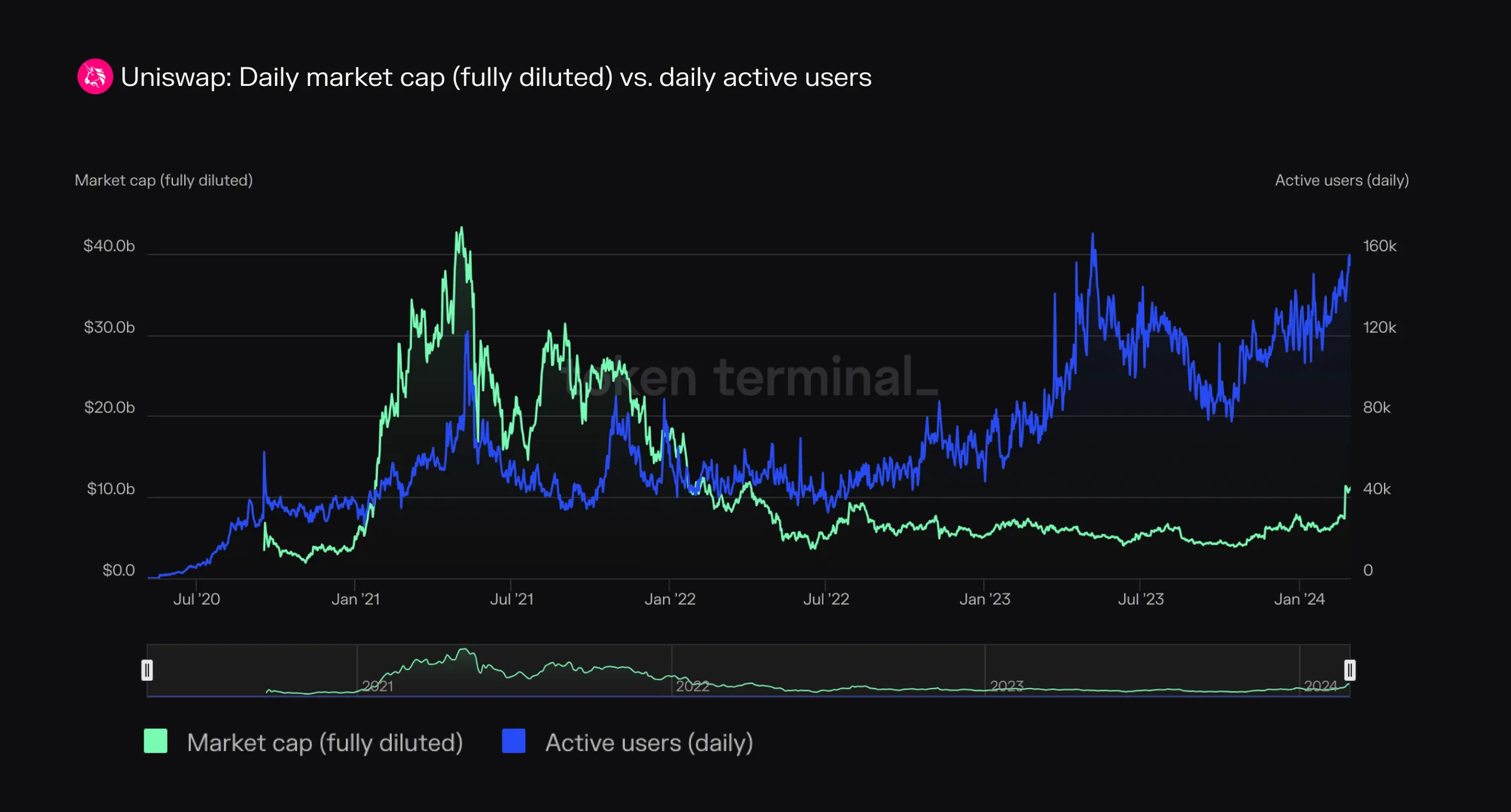 Chart of Uniswap daily fully diluted market cap vs. daily active users since 2020, with users growing while market cap only starts to pick up in 2024