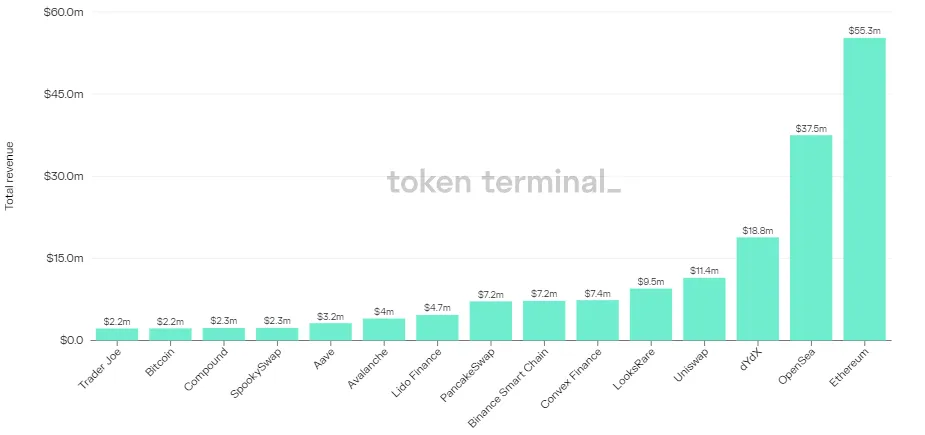 Bar chart of the top 15 projects by total revenue in the past 7 days, led by Ethereum at $55.3m, OpenSea and dYdX