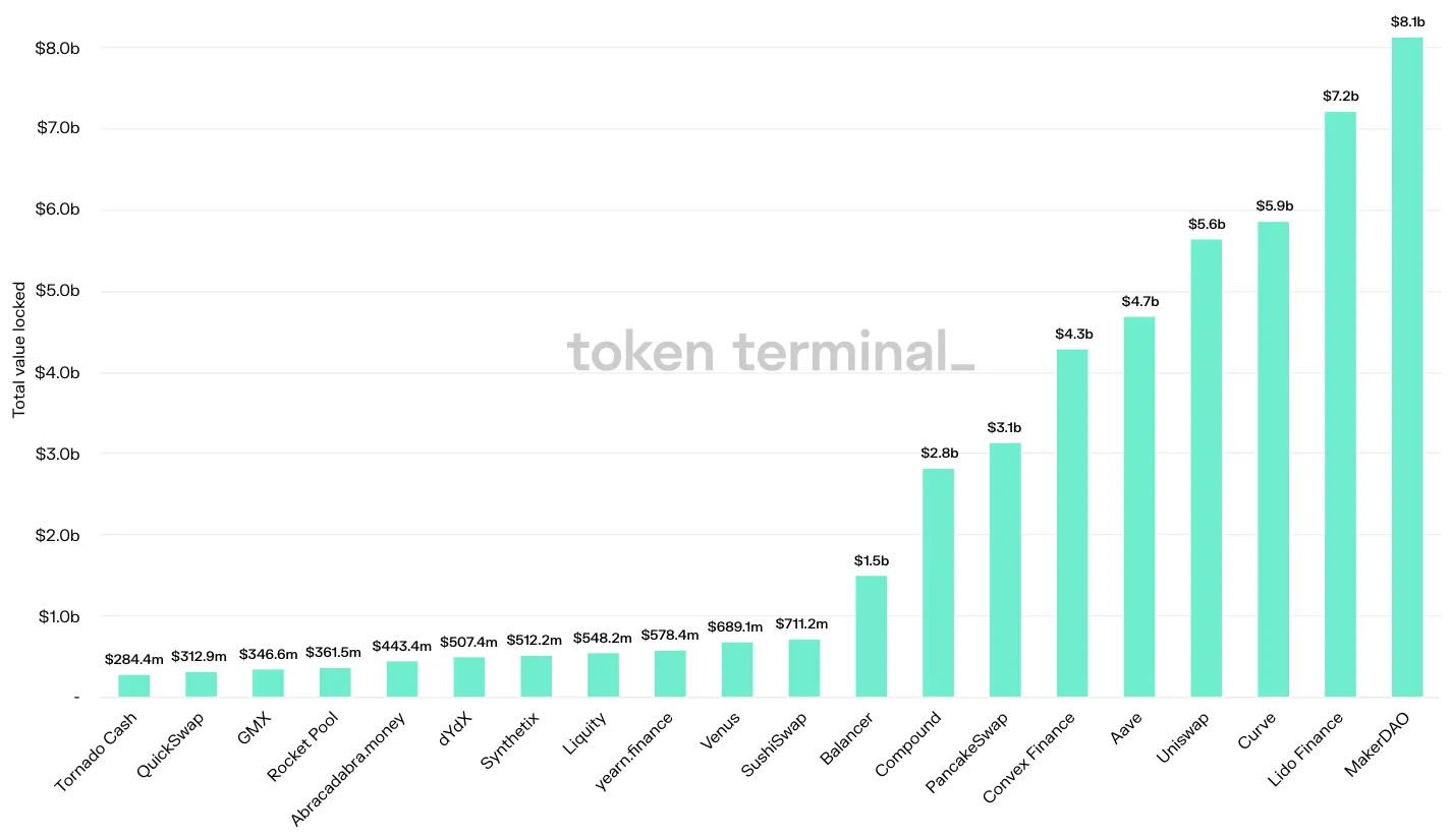 Bar chart of the top 20 projects by latest TVL, led by MakerDAO at $8.1b, Lido Finance and Curve