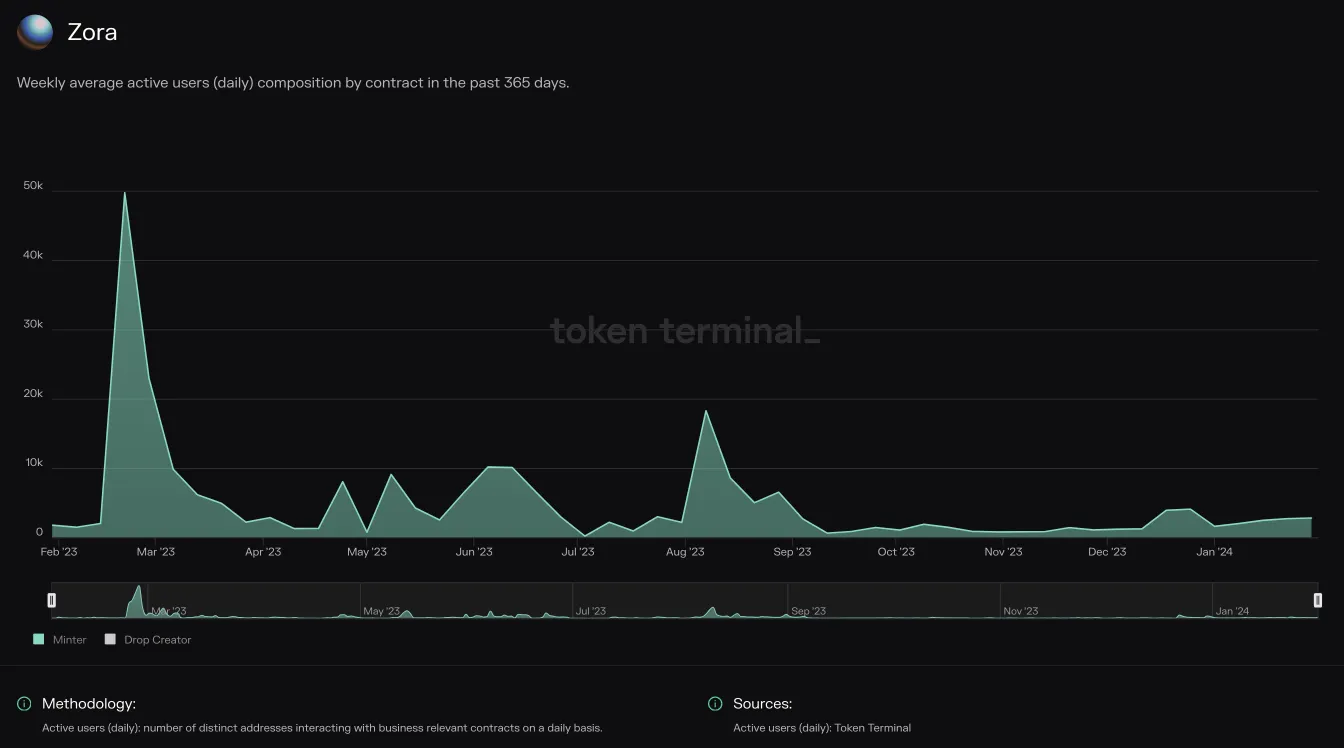 Area chart of Zora weekly average daily minters, February 2023 to January 2024, peaking near 50K in late February 2023