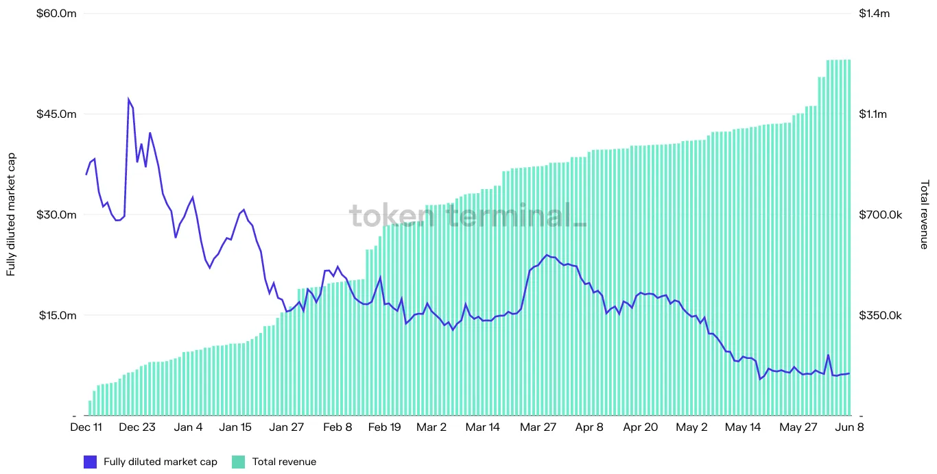 Chart of Idle Finance daily fully diluted market cap and cumulative total revenue, December 2021 to June 2022