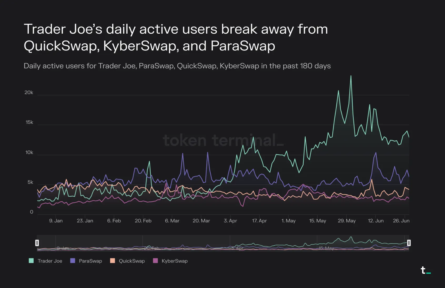 Line chart of daily active users for Trader Joe, ParaSwap, QuickSwap and KyberSwap over 180 days, with Trader Joe breaking away from April 2023