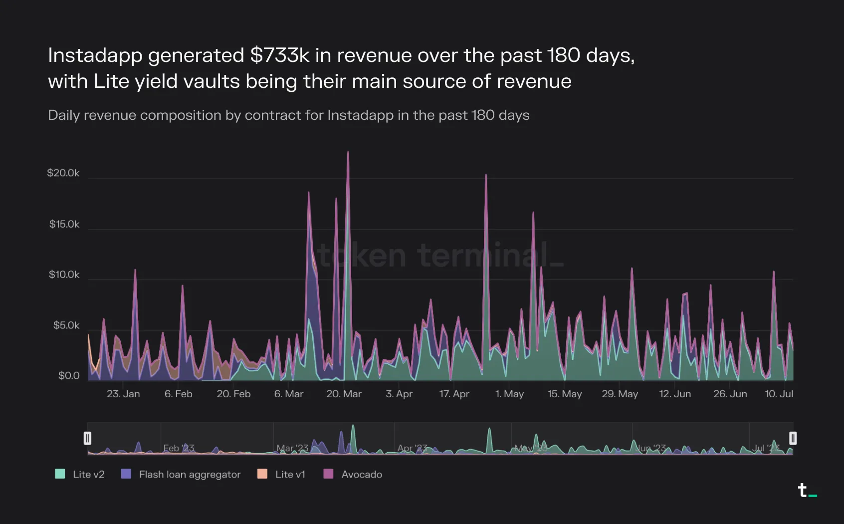Stacked area chart of Instadapp daily revenue by contract over 180 days, with Lite yield vaults the main source