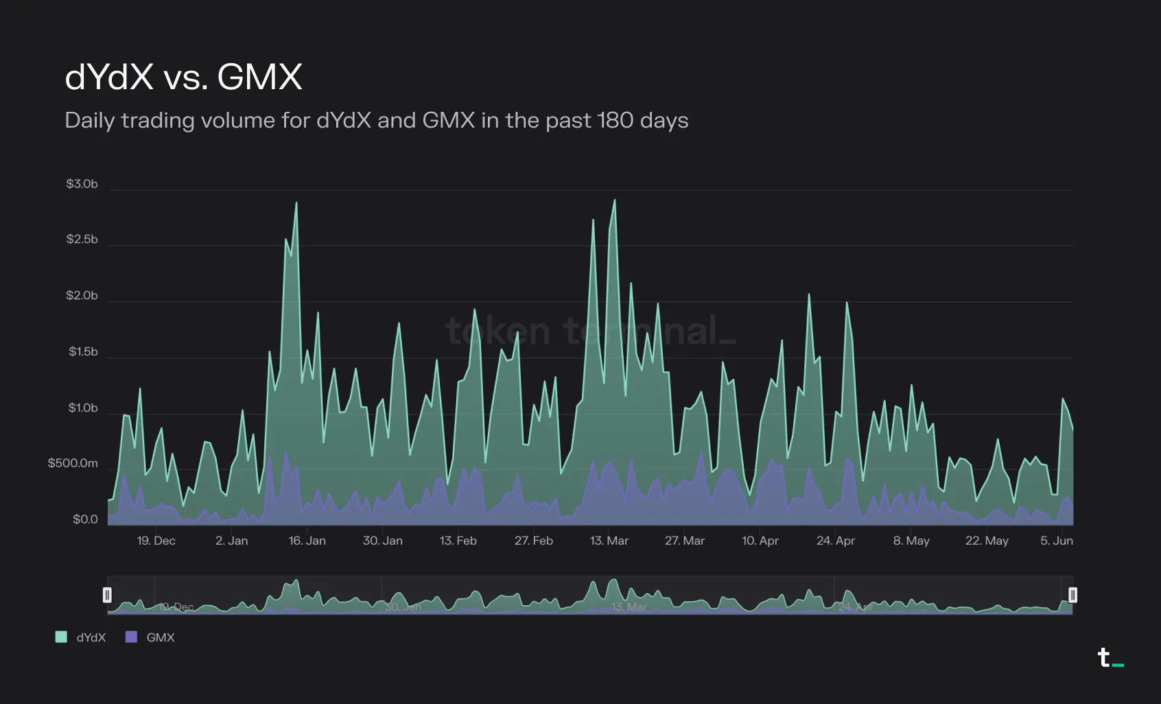 Area chart of dYdX vs. GMX daily trading volume over 180 days, with dYdX consistently higher