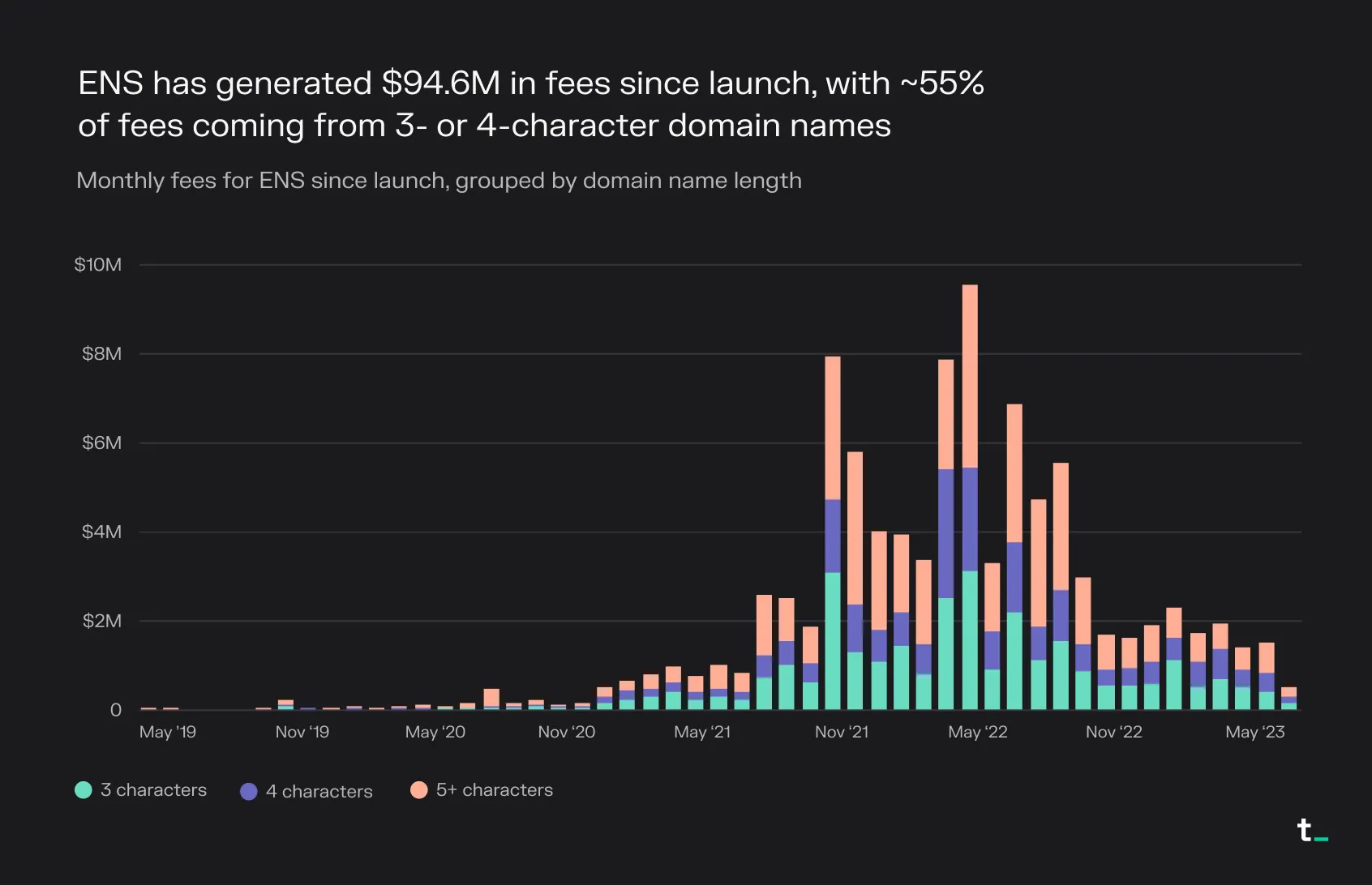 Stacked bar chart of ENS monthly fees since launch by domain name length, with about 55% from 3- and 4-character names