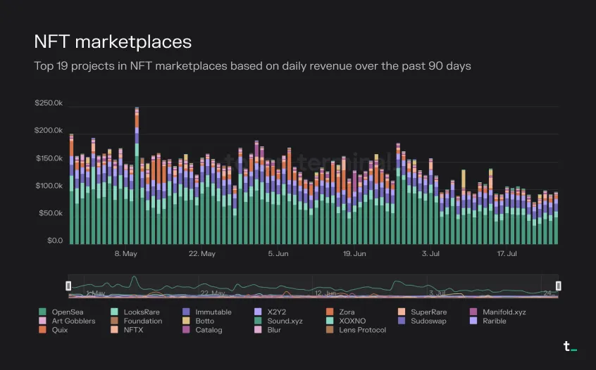 Stacked bar chart of daily revenue for the top 19 NFT marketplaces over the past 90 days, led by OpenSea