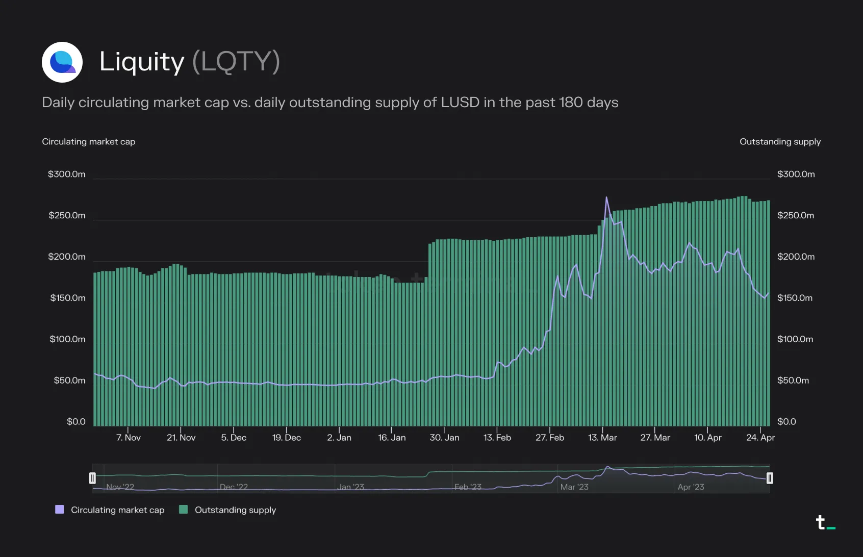 Chart of Liquity circulating market cap and LUSD outstanding supply in the past 180 days, both rising since February 2023