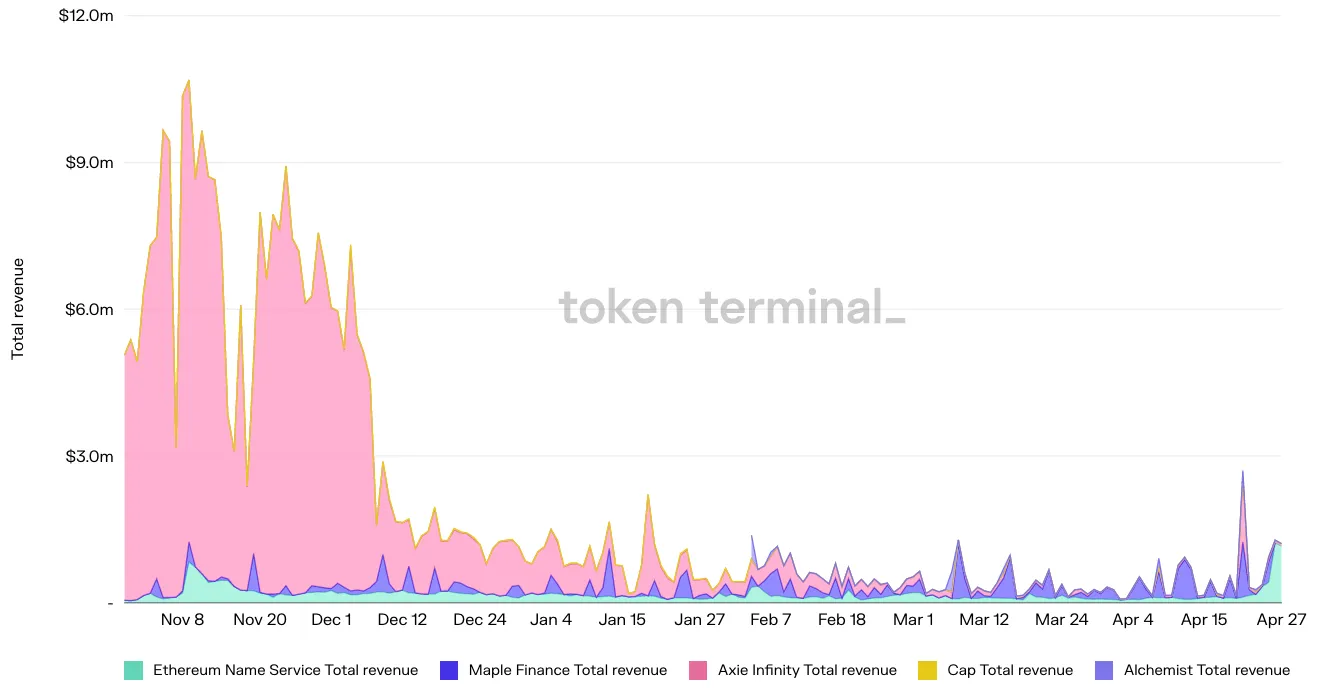 Stacked area chart of daily total revenue for Ethereum Name Service, Maple Finance, Axie Infinity, Cap and Alchemist, November 2021 to April 2022