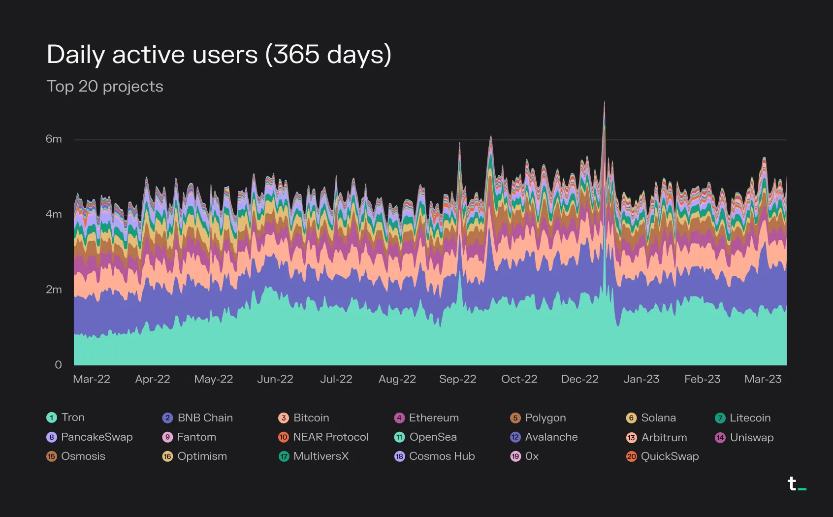 Stacked area chart of daily active users for the top 20 projects, March 2022 to March 2023, led by Tron and BNB Chain