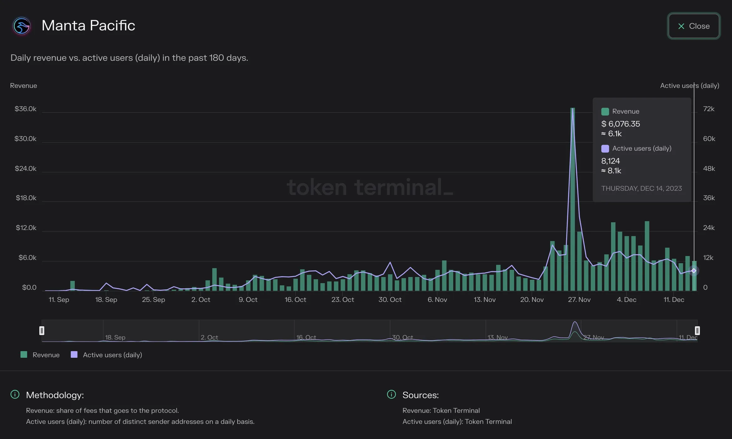 Chart of Manta Pacific daily revenue and daily active users in the past 180 days, peaking in late November 2023