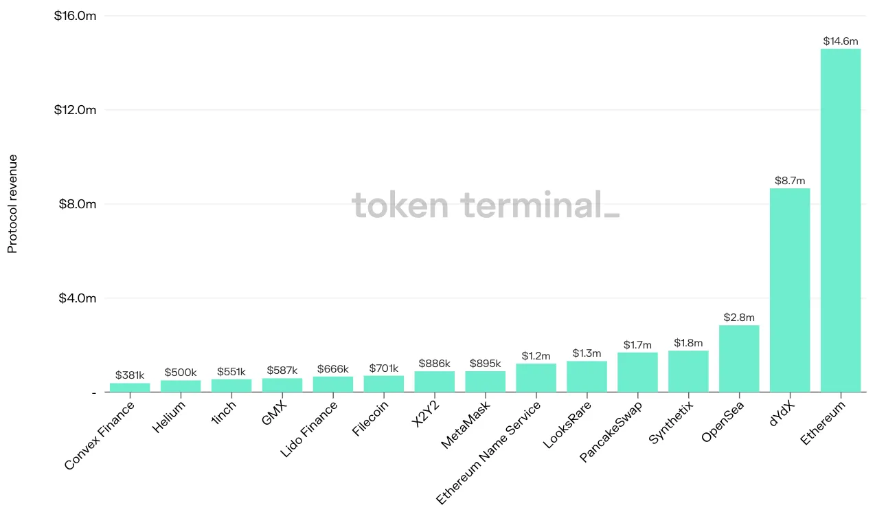 Bar chart of the top 15 projects by protocol revenue in the past 7 days, led by Ethereum at $14.6m and dYdX at $8.7m