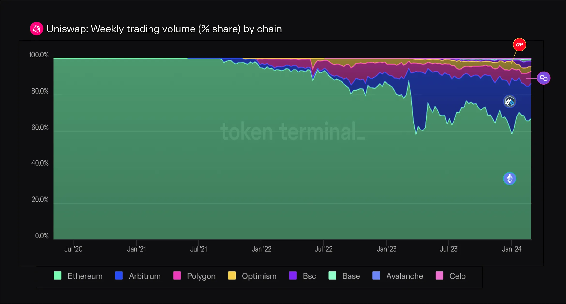 Stacked chart of Uniswap weekly trading volume share by chain since 2020, with Arbitrum the largest chain after Ethereum