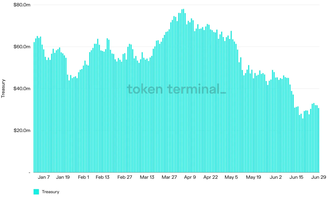 Bar chart of Nouns daily treasury, January to June 2022, peaking near $78m in early April