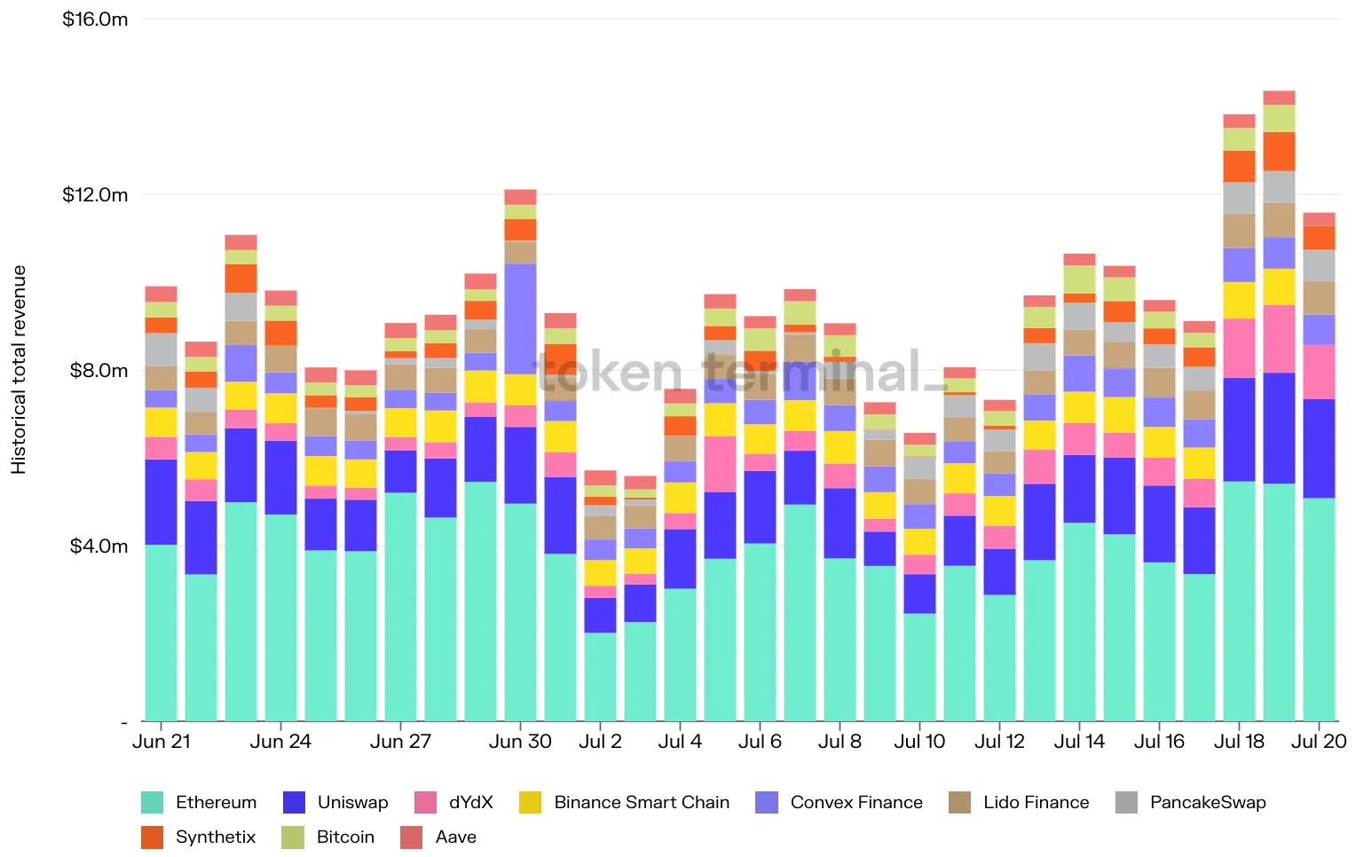 Stacked bar chart of daily total revenue for the top 10 projects, June to July 2022, led by Ethereum and Uniswap