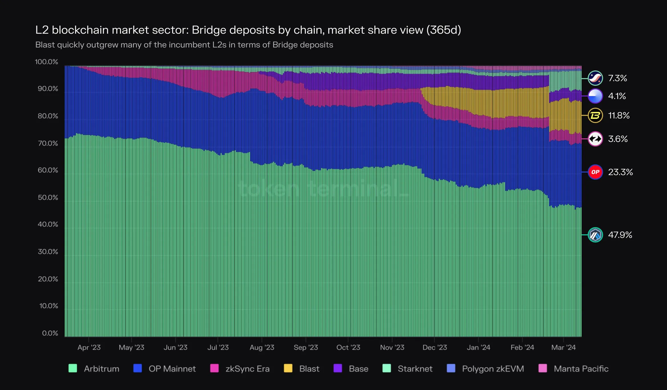 Market share chart of L2 bridge deposits by chain over 365 days, with Blast at 11.8% and Arbitrum at 47.9%