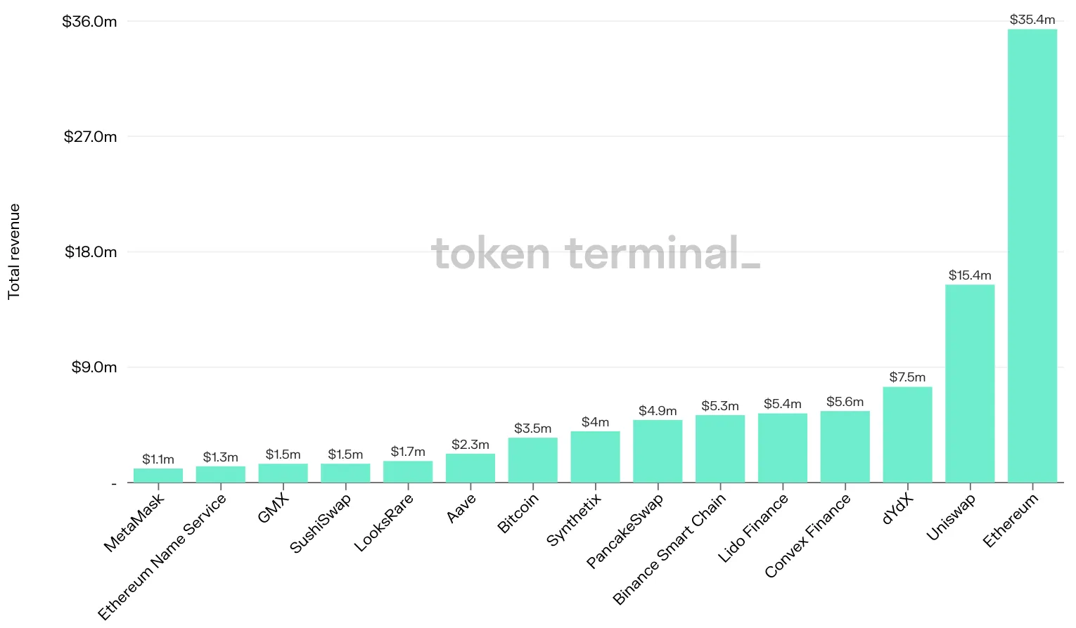 Bar chart of the top 15 projects by total revenue in the past 7 days, led by Ethereum at $35.4m and Uniswap at $15.4m